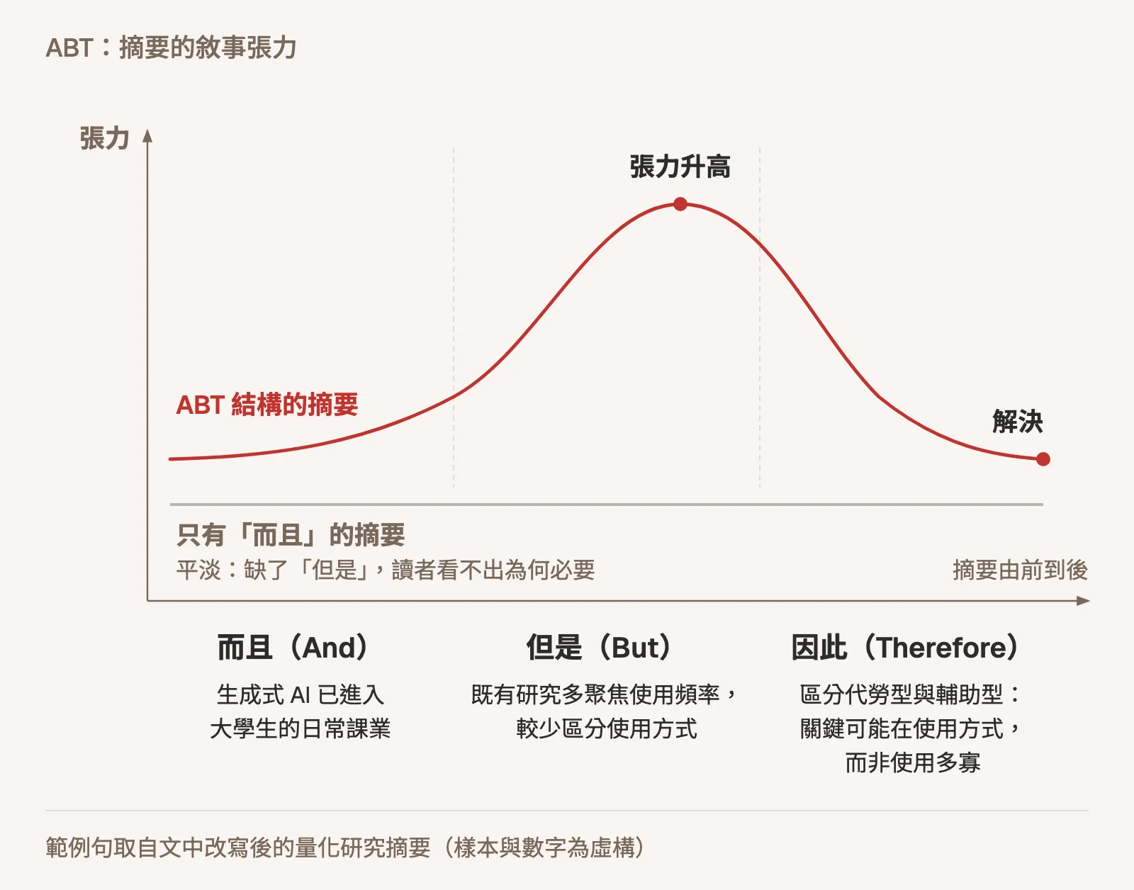 示意圖:橫軸是摘要由前到後,縱軸是張力。灰色平線代表只有「而且」的摘要,標註平淡,缺了「但是」,讀者看不出為何必要;紅色弧線代表 ABT 結構,在「但是」段升到最高,到「因此」段回落解決,三段各配一句範例:生成式 AI 已進入大學生的日常課業;既有研究多聚焦使用頻率,較少區分使用方式;區分代勞型與輔助型,關鍵可能在使用方式而非使用多寡