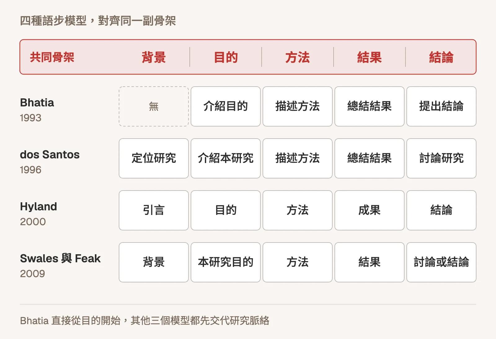示意圖:四種語步模型對照表,欄是共同骨架背景、目的、方法、結果、結論。Bhatia(1993)的背景欄為虛線框,其餘依序是介紹目的、描述方法、總結結果、提出結論;dos Santos(1996)為定位研究、介紹本研究、描述方法、總結結果、討論研究;Hyland(2000)為引言、目的、方法、成果、結論;Swales 與 Feak(2009)為背景、本研究目的、方法、結果、討論或結論