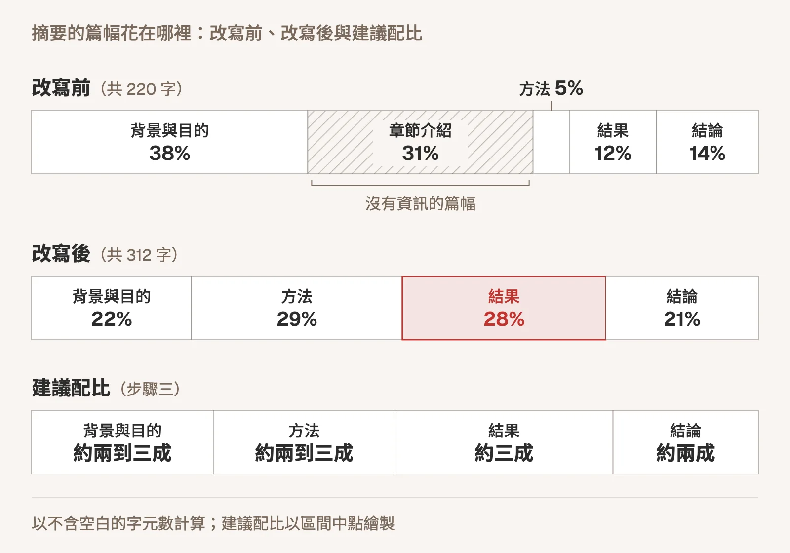 示意圖:三條百分比堆疊橫條。改寫前共 220 字,背景與目的 38%、章節介紹 31%(斜線,標註沒有資訊的篇幅)、方法 5%、結果 12%、結論 14%;改寫後共 312 字,背景與目的 22%、方法 29%、結果 28%(紅色標示)、結論 21%;建議配比為背景與目的約兩到三成、方法約兩到三成、結果約三成、結論約兩成,以區間中點繪製;字數以不含空白的字元數計算