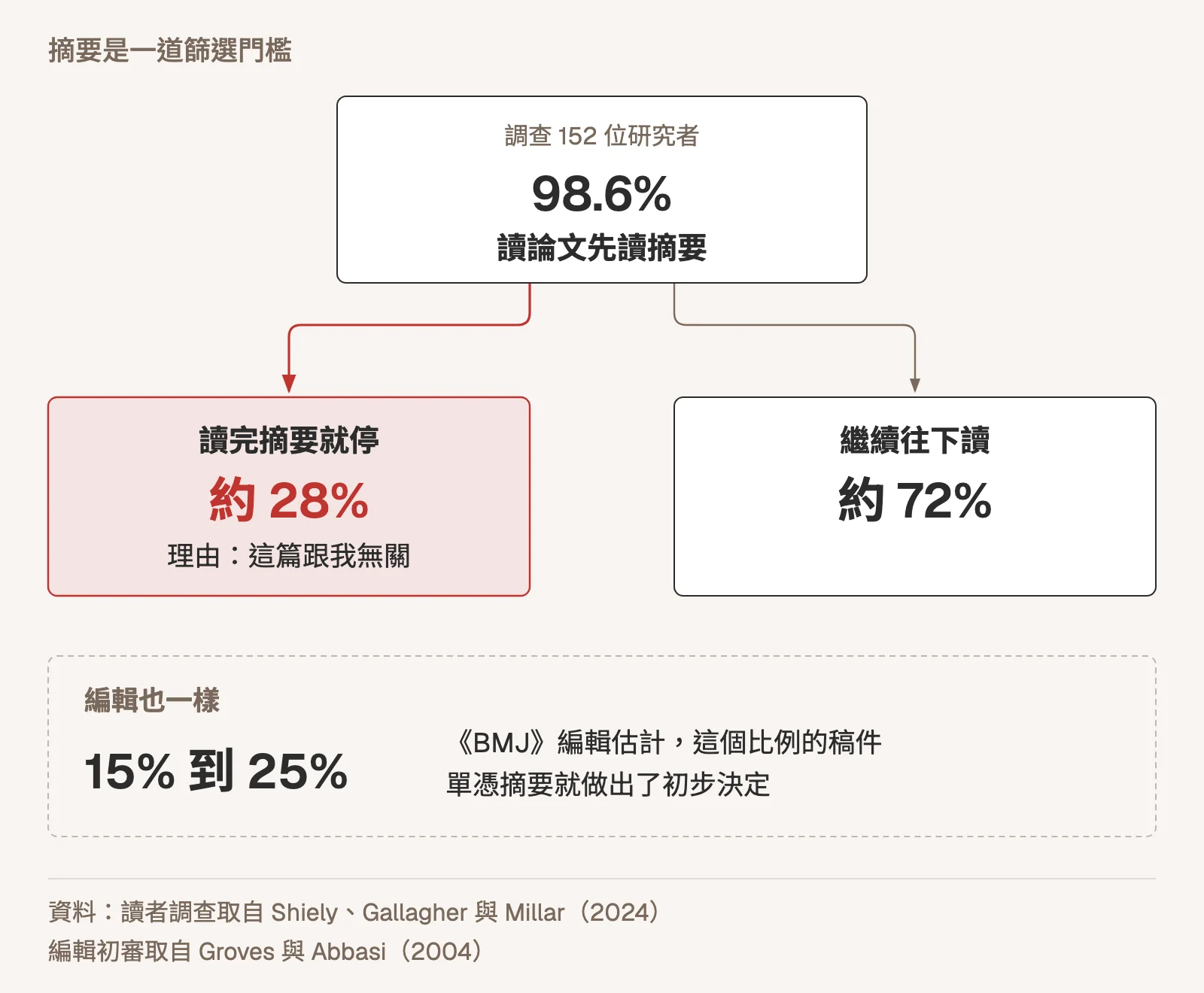 示意圖:Shiely 等人(2024)調查 152 位研究者,98.6% 讀論文先讀摘要,之後分成兩路,約 28% 讀完摘要就停,理由是這篇跟我無關,其餘約 72% 繼續往下讀;下方另附《BMJ》編輯估計 15% 到 25% 的稿件單憑摘要就做出初步決定