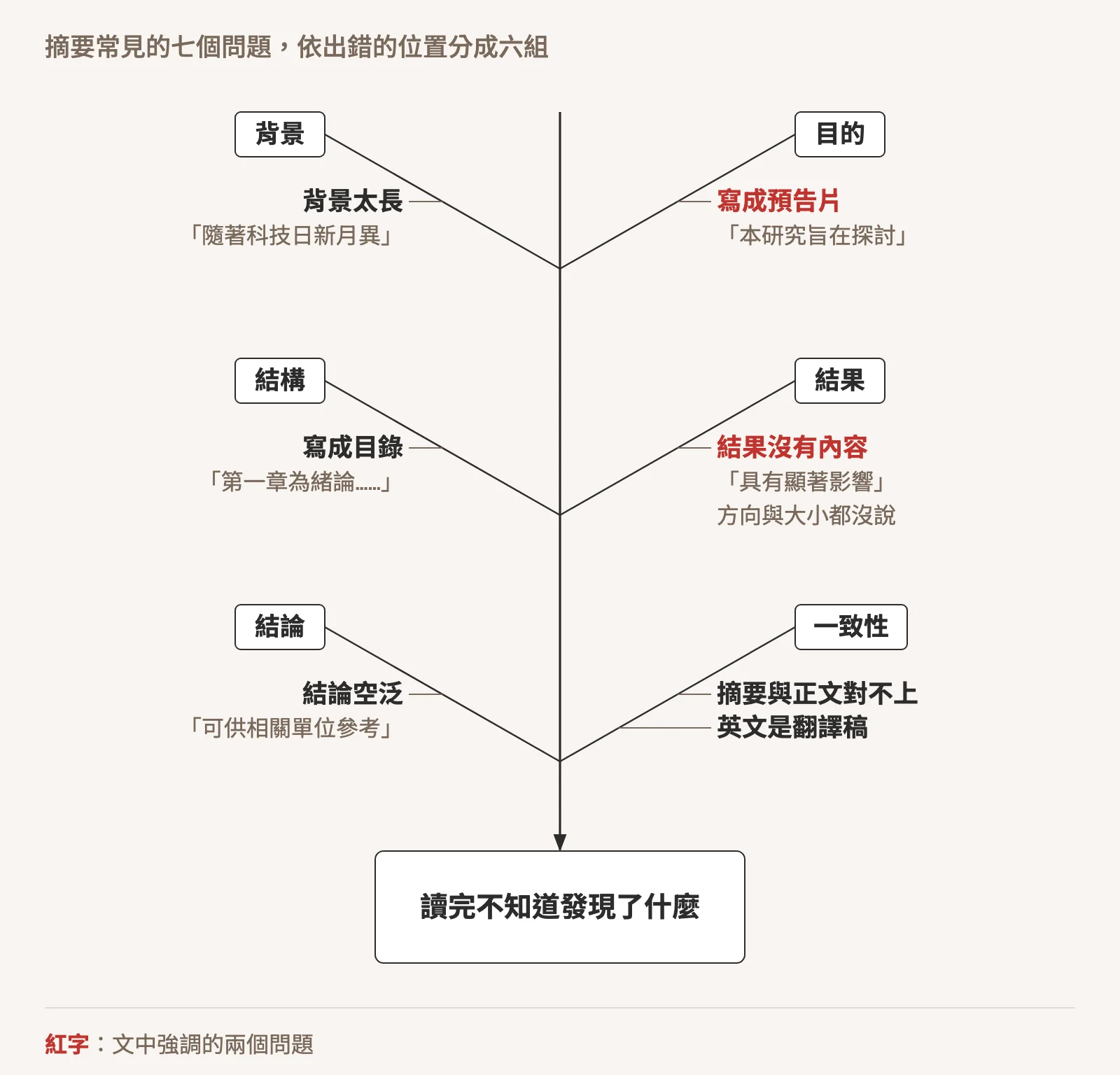 示意圖:直式魚骨圖,主幹往下指向結果「讀完不知道發現了什麼」。六根骨頭分別是背景(背景太長)、目的(寫成預告片)、結構(寫成目錄)、結果(結果沒有內容)、結論(結論空泛)、一致性(摘要與正文對不上、英文是翻譯稿),各附一句常見句型,寫成預告片與結果沒有內容以紅字標示