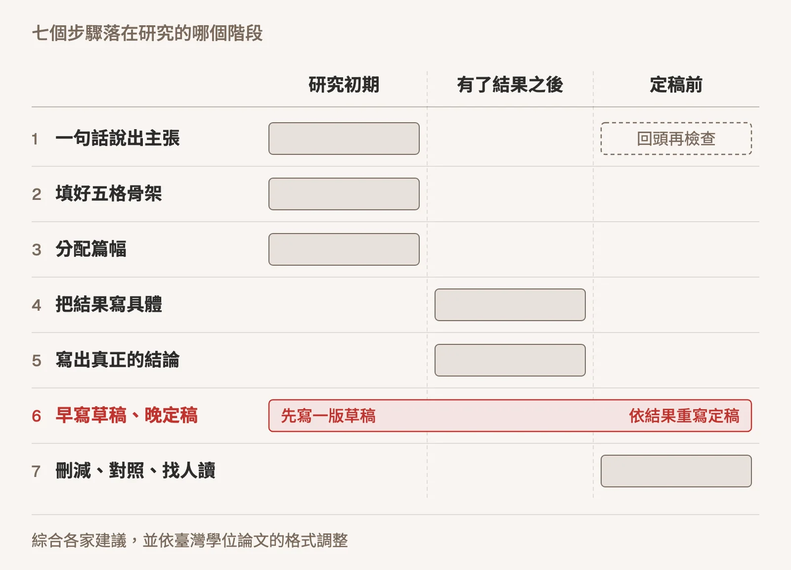 示意圖:甘特圖,橫軸分為研究初期、有了結果之後、定稿前三個階段。步驟 1 一句話說出主張、2 填好五格骨架、3 分配篇幅落在研究初期,步驟 1 在定稿前另有虛線框回頭再檢查;步驟 4 把結果寫具體、5 寫出真正的結論落在有了結果之後;步驟 7 刪減、對照、找人讀在定稿前;步驟 6 早寫草稿、晚定稿以紅色橫條貫穿三個階段