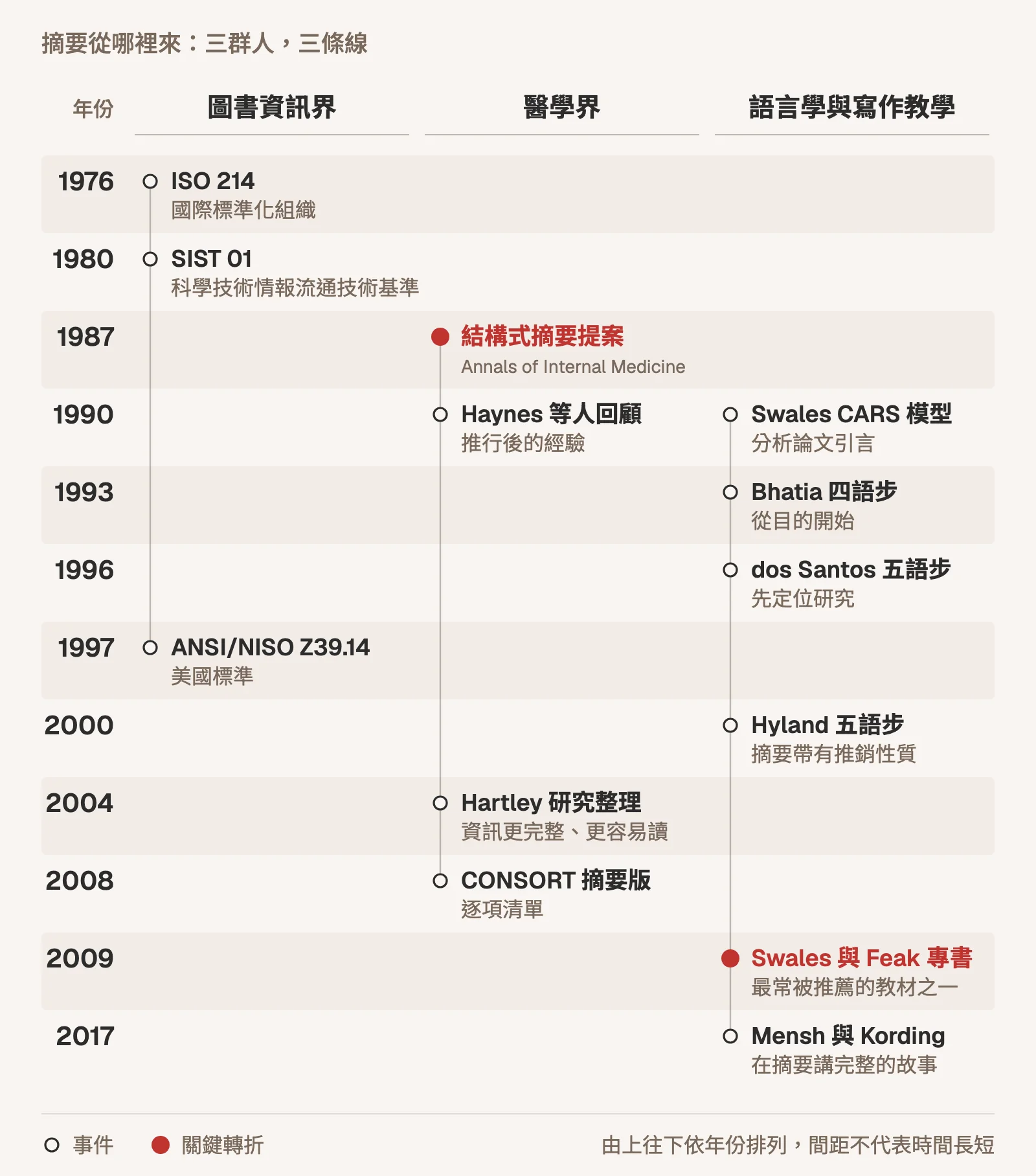 示意圖:摘要演進時間軸,分圖書資訊界、醫學界、語言學與寫作教學三欄,由上往下依年份排列。圖書資訊界有 1976 年 ISO 214、1980 年日本 SIST 01、1997 年 ANSI/NISO Z39.14;醫學界有 1987 年結構式摘要提案、1990 年 Haynes 等人回顧、2004 年 Hartley 研究整理、2008 年 CONSORT 摘要版;語言學與寫作教學有 1990 年 Swales 的 CARS 模型、1993 年 Bhatia 四語步、1996 年 dos Santos 五語步、2000 年 Hyland 五語步、2009 年 Swales 與 Feak 專書、2017 年 Mensh 與 Kording,1987 年與 2009 年標為關鍵轉折