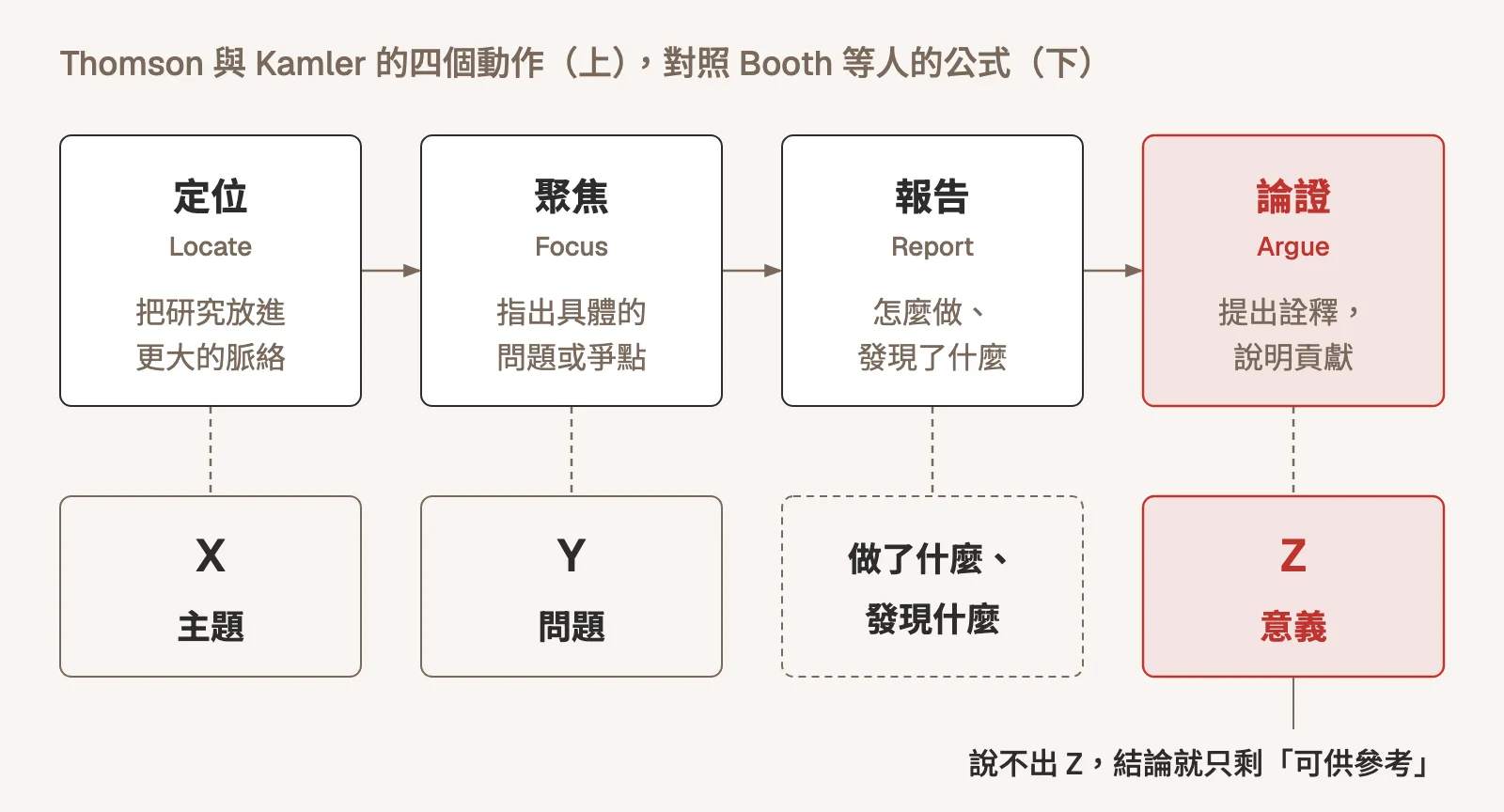示意圖:Thomson 與 Kamler 的小文本四動作,由左到右依序為定位(把研究放進更大的脈絡)、聚焦(指出具體的問題或爭點)、報告(怎麼做、發現了什麼)、論證(提出詮釋,說明貢獻),下方以虛線對應 Booth 等人公式的 X 主題、Y 問題、做了什麼與發現什麼、Z 意義,論證與 Z 以紅色標示,旁註說不出 Z,結論就只剩可供參考