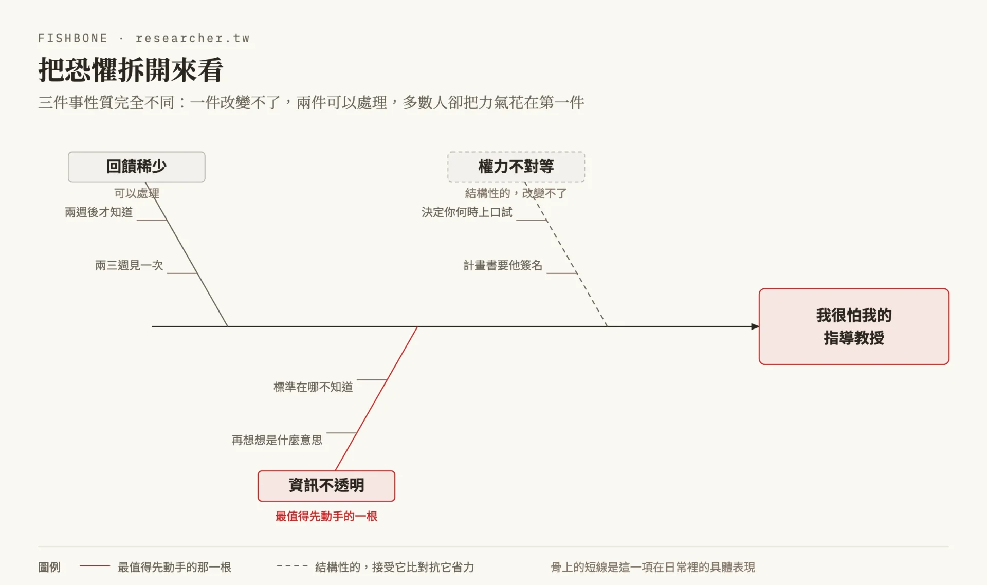 魚骨圖把「我很怕我的指導教授」拆成三個來源：權力不對等是結構性的、改變不了，底下掛著計畫書要他簽名、決定你何時上口試；資訊不透明底下是標準在哪不知道、再想想是什麼意思；回饋稀少底下是兩三週見一次、做錯方向兩週後才知道