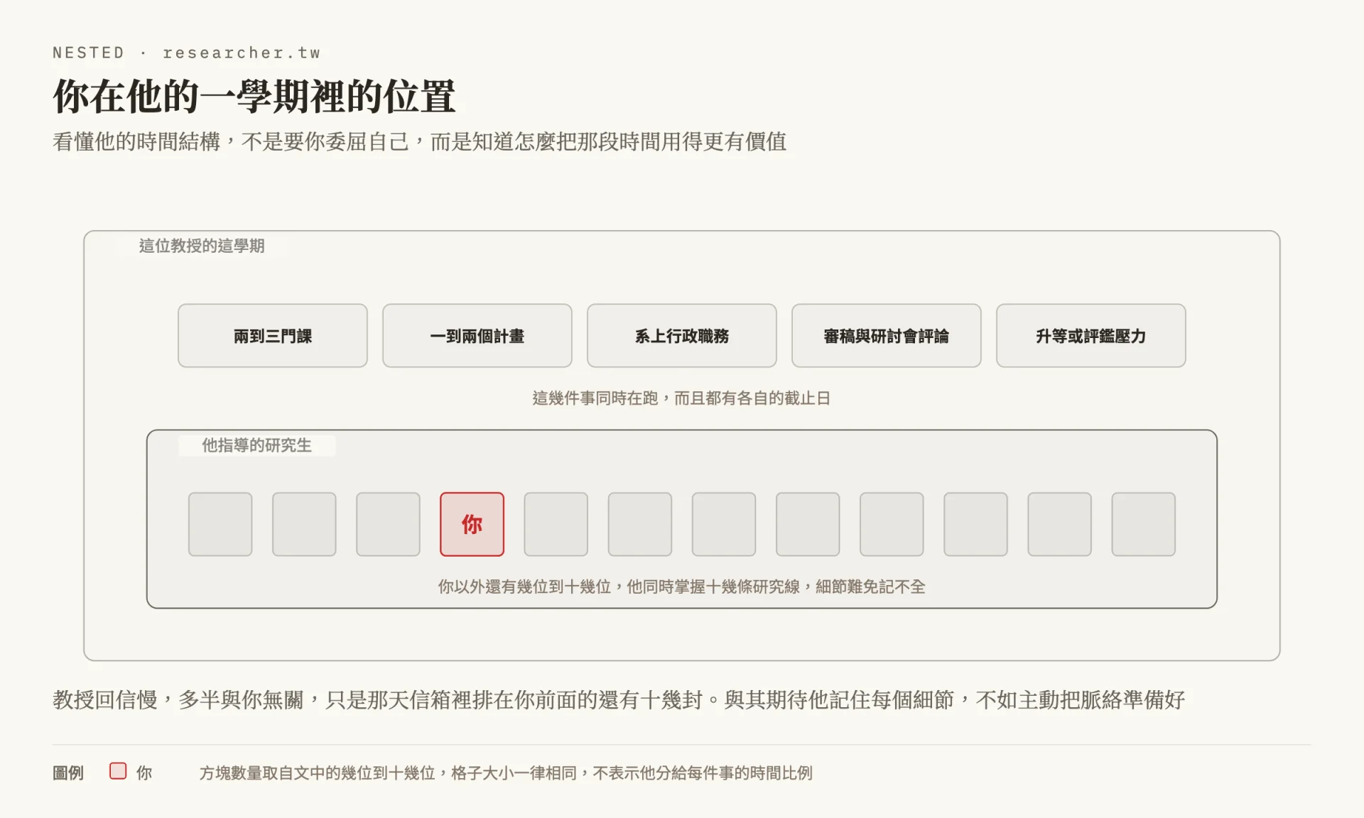 巢狀圖：最外層是這位教授的這學期，裡面同時放著兩到三門課、一到兩個計畫、系上行政職務、審稿與研討會評論、升等或評鑑壓力；再往內一層是他指導的研究生，十二個方塊裡有一個標成你