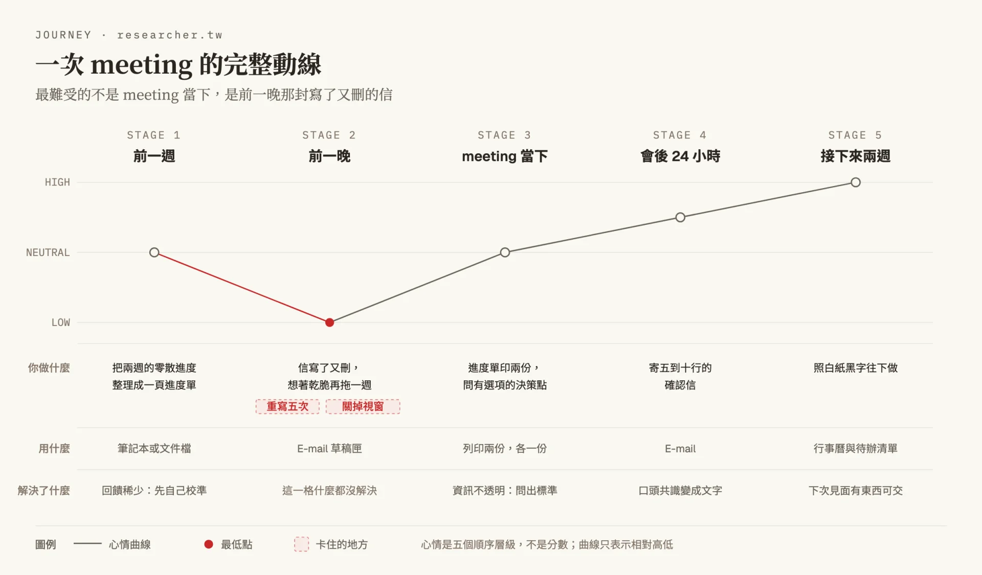 使用者旅程圖，五個階段依序是前一週整理進度、前一晚寫信、meeting 當下、會後二十四小時寄確認信、接下來兩週。心情曲線在前一晚落到最低，那一格標了重寫五次與關掉視窗兩個卡住的地方，之後隨著一頁進度單與確認信而回升