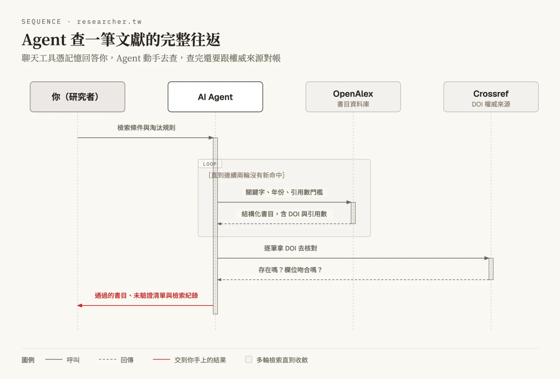 時序圖，四個參與者由左到右是研究者、AI Agent、OpenAlex 與 Crossref。研究者先交出檢索條件與淘汰規則，Agent 在一個多輪檢索的迴圈裡向 OpenAlex 取回含 DOI 的結構化書目，接著逐筆拿 DOI 到 Crossref 核對存在與欄位是否吻合，最後把通過的書目、未驗證清單與檢索紀錄交回研究者