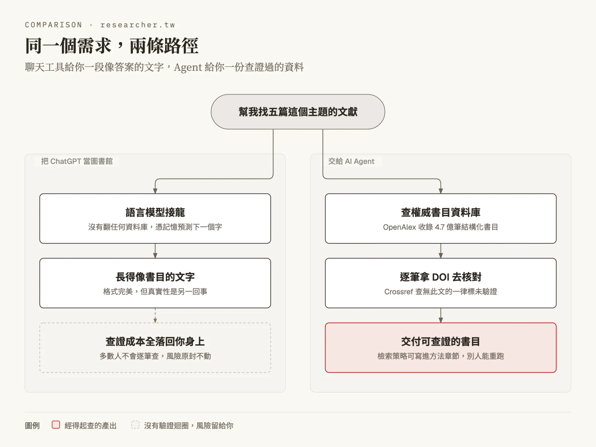 對照流程圖，同一個找五篇文獻的需求分成兩條路徑：左邊把 ChatGPT 當圖書館，語言模型接龍後產出長得像書目的文字，最後查證成本全落回使用者身上；右邊交給 AI Agent，先查 OpenAlex 權威書目資料庫，再逐筆拿 DOI 去 Crossref 核對，最後交付可查證的書目與可重跑的檢索策略