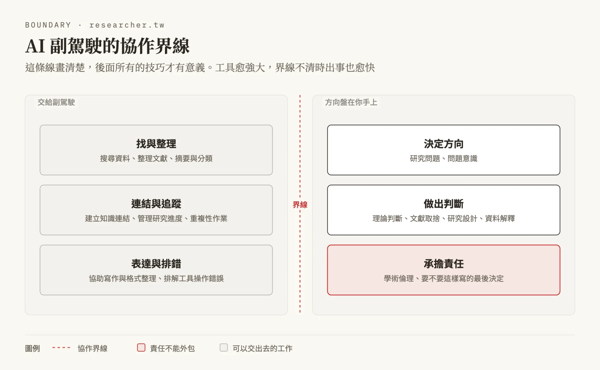 兩欄對照圖：左欄是可以交給 AI 副駕駛的工作，分成找與整理、連結與追蹤、表達與排錯三組；右欄是方向盤仍在研究者手上的部分，分成決定方向、做出判斷、承擔責任三組，中間以一條紅色虛線界線分開