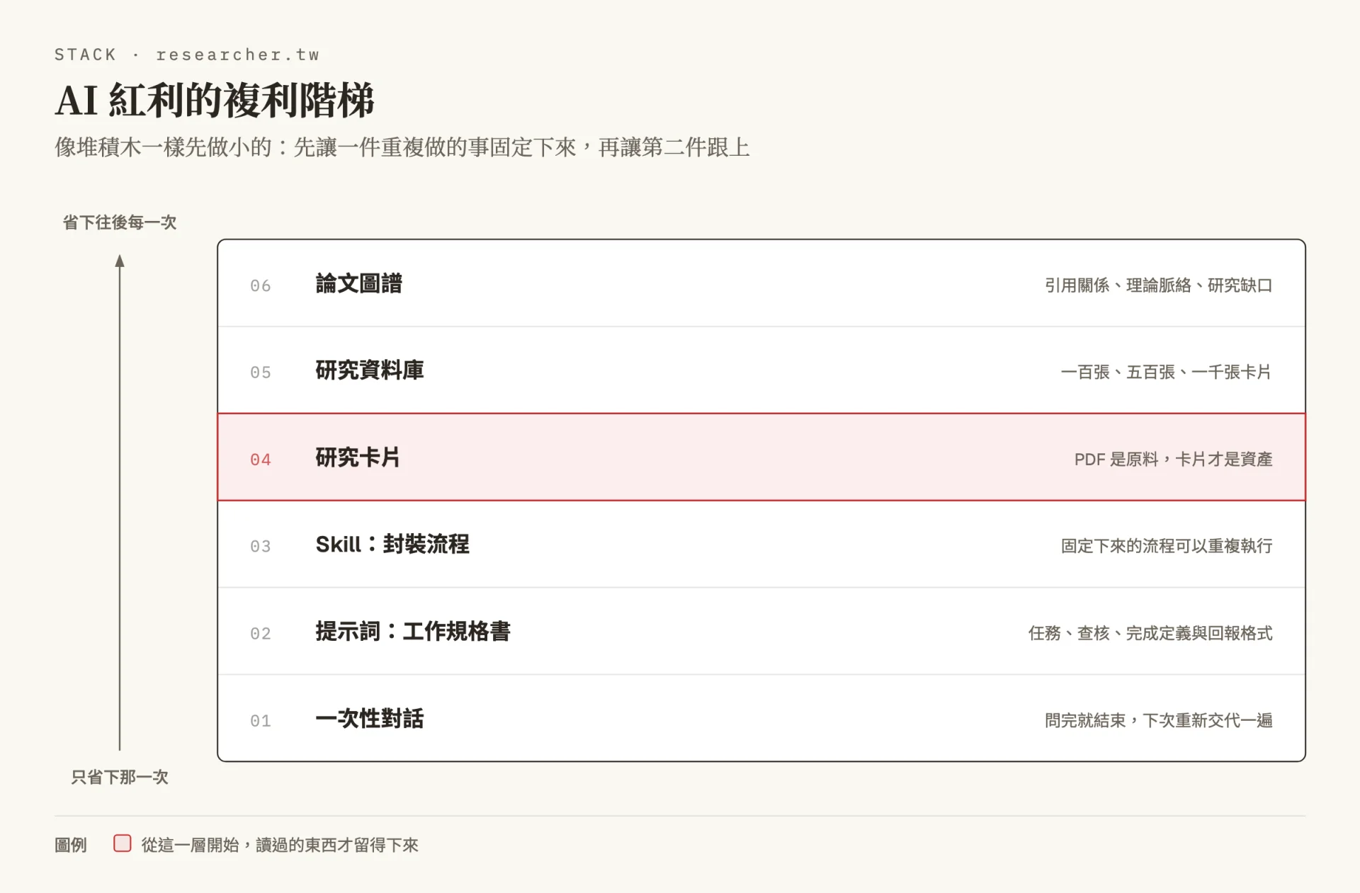 六層堆疊圖，由下往上依序是一次性對話、提示詞當成工作規格書、Skill 封裝流程、研究卡片、研究資料庫與論文圖譜，左側箭頭標示愈往上省下的時間從只有那一次變成往後每一次，研究卡片那一層以紅框標出