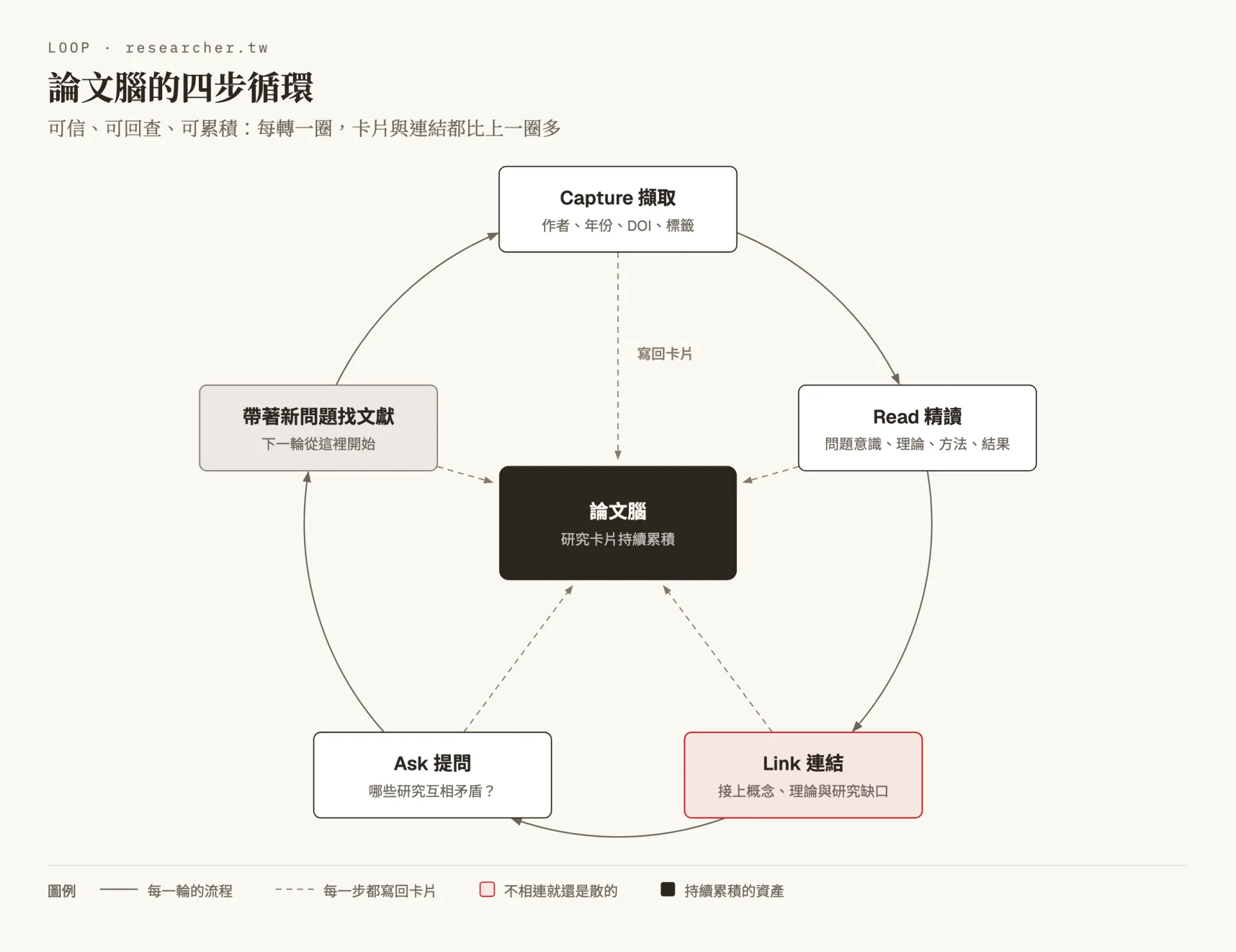 飛輪圖，五個站點順時針排列：Capture 擷取書目、Read 精讀、Link 連結、Ask 提問，以及帶著新問題再找文獻回到起點，每一站都以虛線寫回中心那個深色的論文腦，卡片因此持續累積