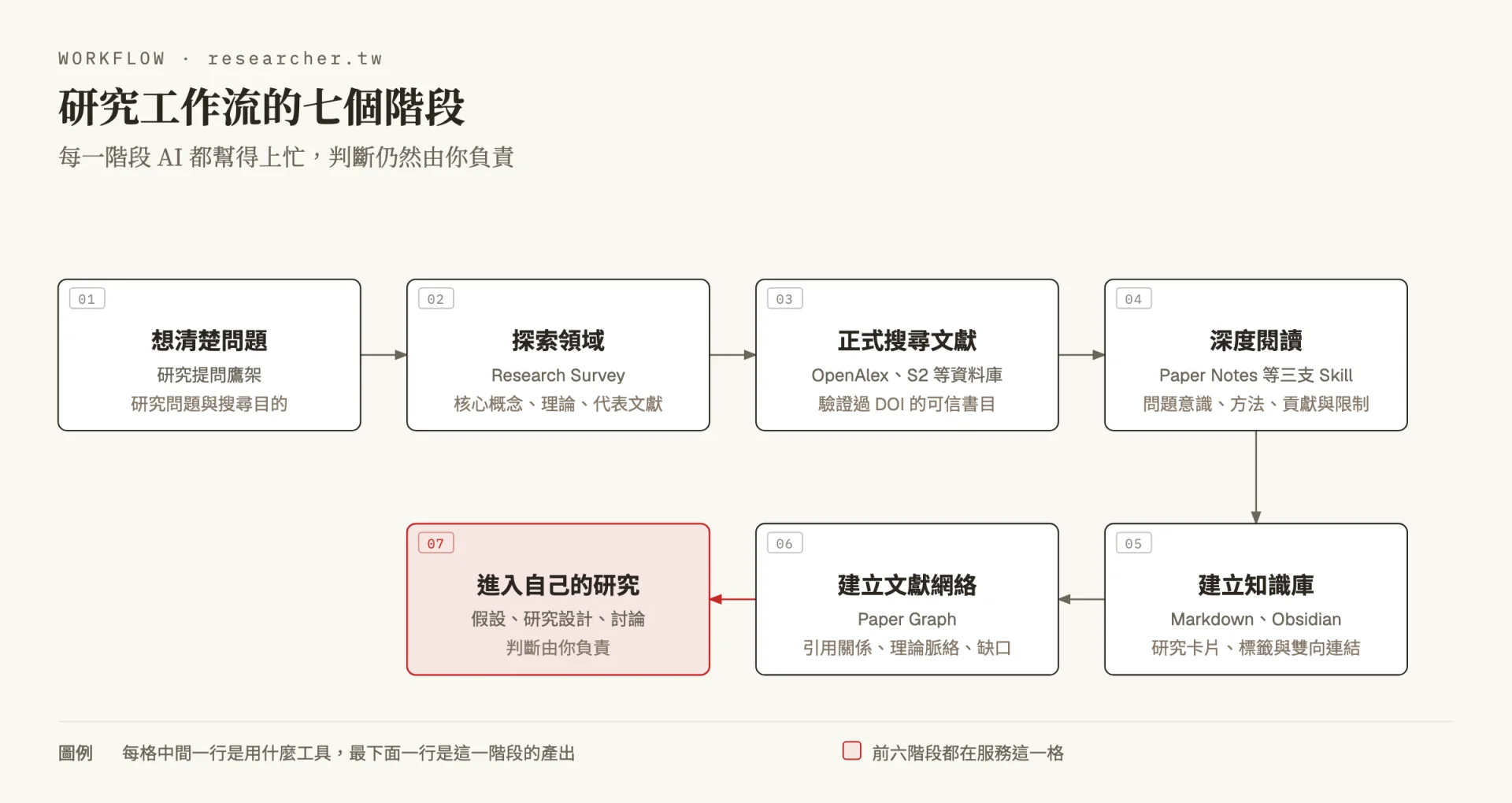 七階段流程圖，上排由左至右是想清楚問題、探索領域、正式搜尋文獻與深度閱讀，下排由右至左是建立知識庫、建立文獻網絡與進入自己的研究，每一格中間一行標出使用的工具或 Skill，最下面一行是這一階段的產出