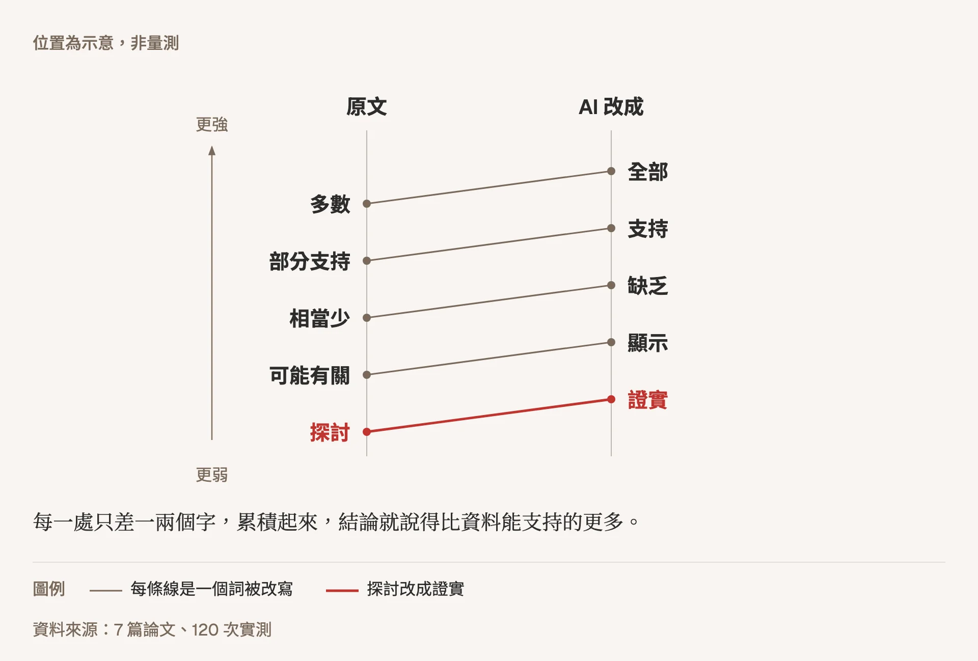 示意圖：斜率圖，左欄是原文用詞，右欄是 AI 潤稿後的用詞，五組詞都往更強的方向推了一格：探討變成證實（以紅色標示）、可能有關變成顯示、部分支持變成支持、多數變成全部、相當少變成缺乏。位置為示意，不是量測。每一處只差一兩個字，累積起來，結論就說得比資料能支持的更多