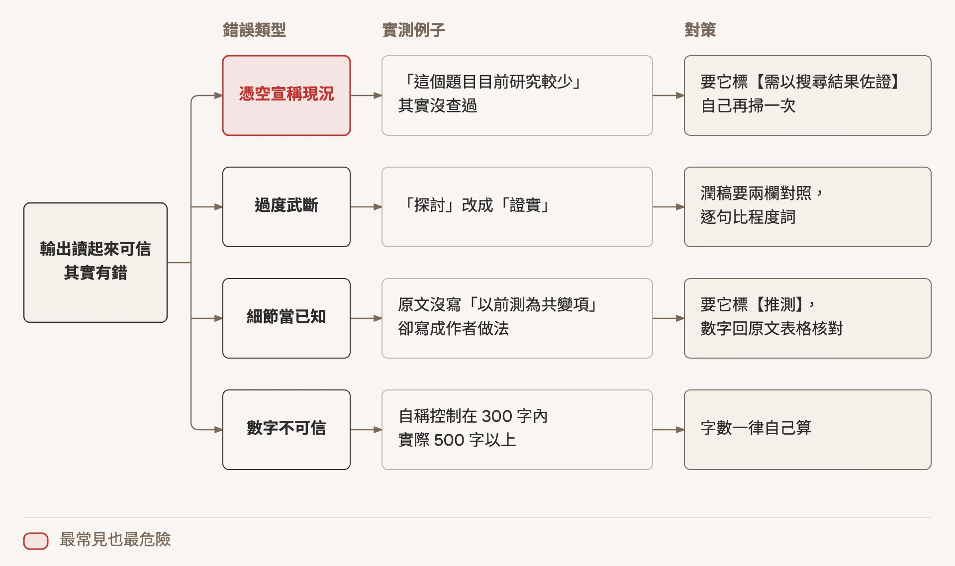 示意圖：AI 的輸出讀起來可信，其實有錯，分出四種錯。第一種以紅色標示為最常見也最危險：憑空宣稱研究現況，例如說這個題目目前研究較少卻沒查過，對策是要它標需以搜尋結果佐證並自己再掃一次；第二種過度武斷，例如把探討改成證實，對策是潤稿兩欄對照、逐句比程度詞；第三種把沒說的細節當已知，例如把原文沒寫的以前測為共變項寫成作者做法，對策是要它標推測、數字回原文表格核對；第四種自報的數字不可信，例如自稱控制在 300 字內、實際超過 500 字，對策是字數一律自己算
