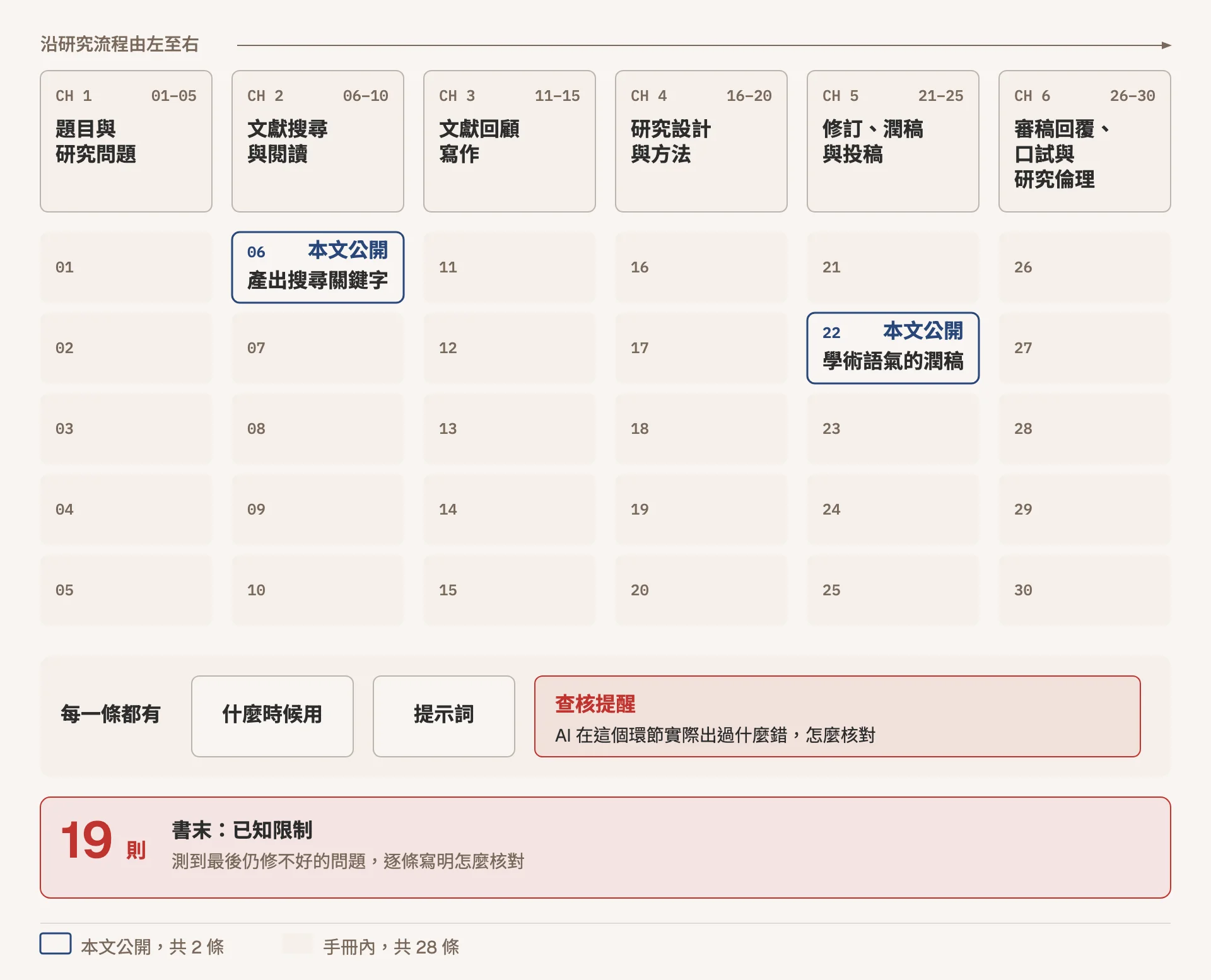 示意圖：《AI 學術研究 Prompt 手冊》沿研究流程分成六章，每章 5 條，共 30 條：題目與研究問題、文獻搜尋與閱讀、文獻回顧寫作、研究設計與方法、修訂潤稿與投稿，以及審稿回覆、口試與研究倫理。本文只公開第 06 條產出搜尋關鍵字與第 22 條學術語氣的潤稿，其餘 28 條在手冊內。每一條都有什麼時候用、提示詞、查核提醒三個部分，查核提醒以紅色標示，寫明 AI 在這個環節實際出過什麼錯、怎麼核對；書末另有 19 則已知限制，同樣以紅色標示
