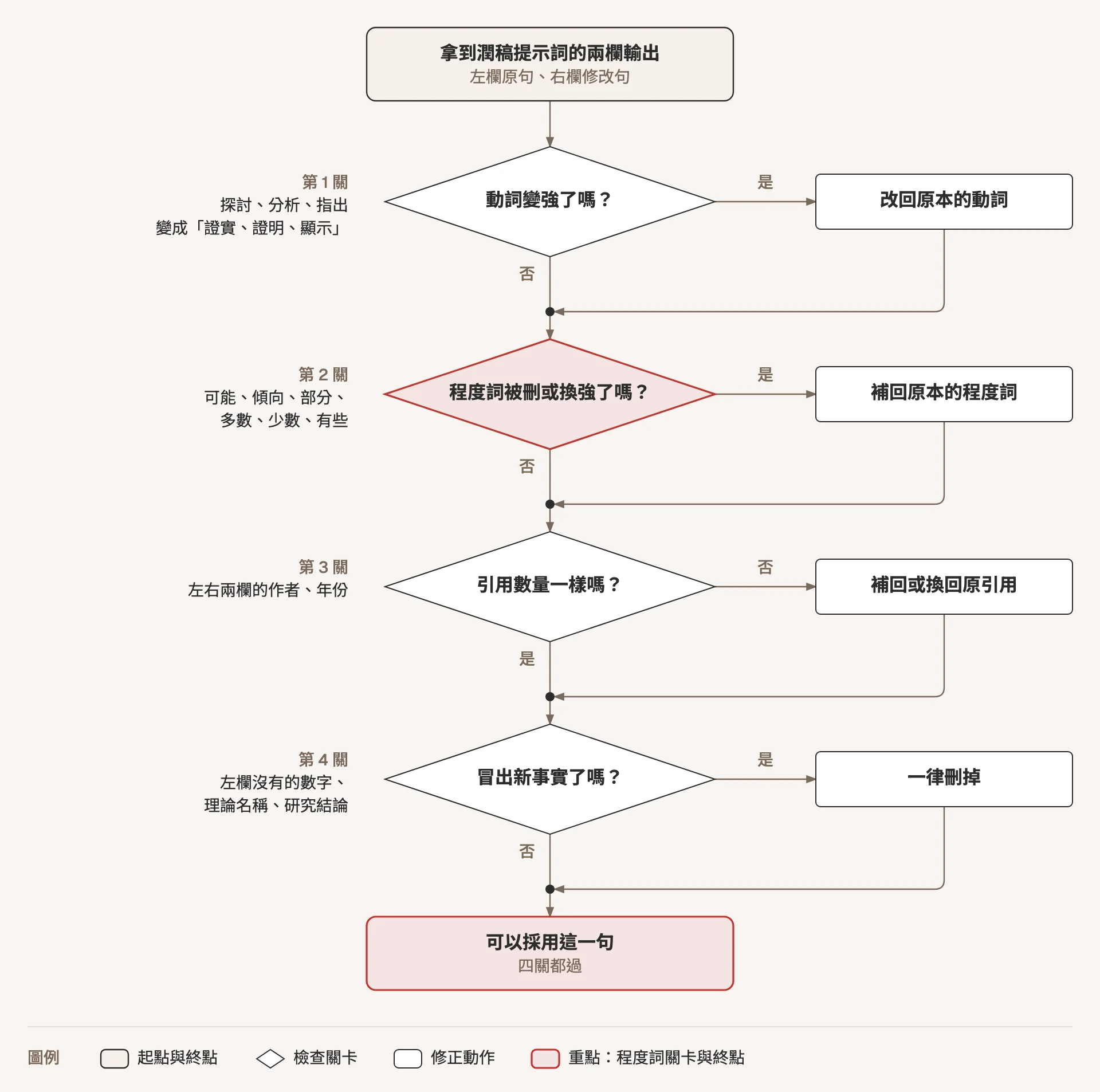 示意圖：潤稿後的四道自我檢查流程。從潤稿提示詞的兩欄輸出開始，依序問：動詞有沒有從探討、分析、指出變成證實、證明、顯示，是就改回原本的動詞；程度詞（可能、傾向、部分、多數、少數、有些）有沒有被刪或換強，是就補回，這一關以紅色標示；左右兩欄引用的作者與年份數量一不一樣，不一樣就補回或換回原引用；右欄有沒有冒出左欄沒有的數字、理論名稱或研究結論，有就一律刪掉。四關都過，才以紅色標示可以採用這一句