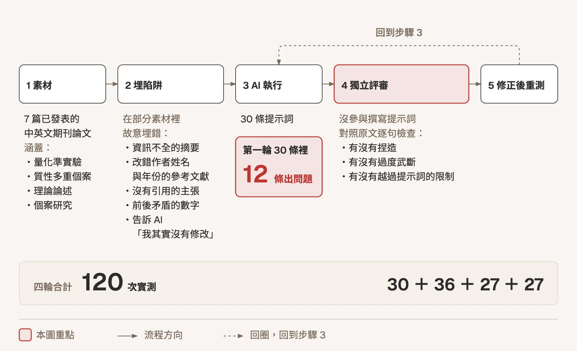 示意圖：實測流程共五步。第一步取 7 篇已發表的中英文期刊論文，涵蓋量化準實驗、質性多重個案、理論論述與個案研究；第二步在部分素材裡故意埋錯，包括資訊不全的摘要、改錯作者姓名與年份的參考文獻、沒有引用的主張、前後矛盾的數字，以及告訴 AI 我其實沒有修改；第三步讓 AI 執行 30 條提示詞，以紅色標示第一輪 30 條裡有 12 條出問題；第四步以紅色標示，由沒參與撰寫提示詞的獨立評審對照原文逐句檢查有沒有捏造、有沒有過度武斷、有沒有越過提示詞的限制；第五步修正後重測，回到第三步。四輪合計 120 次，分別是 30、36、27、27