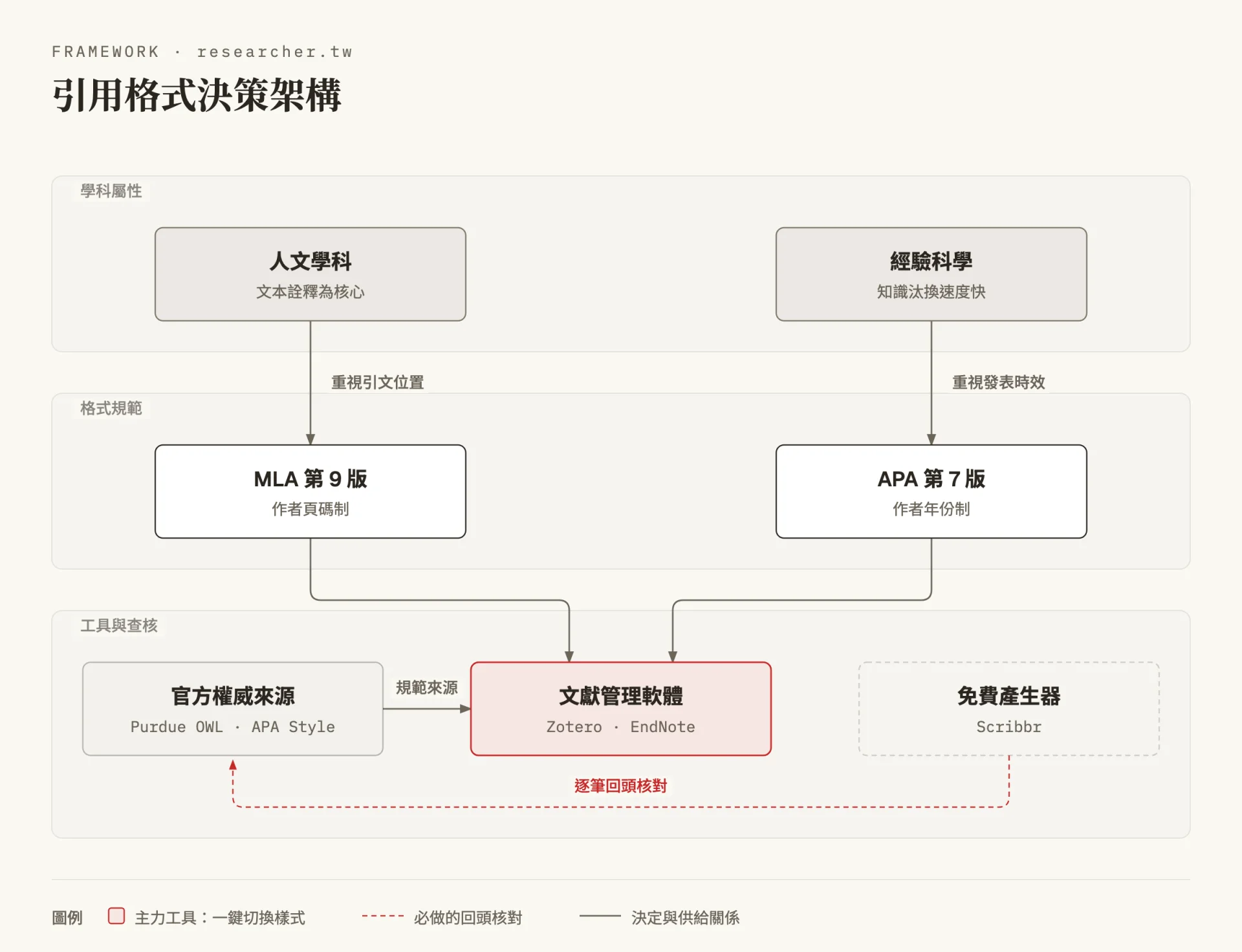 架構圖：上層是人文學科與經驗科學兩種學科屬性，中層對應 MLA 第 9 版的作者頁碼制與 APA 第 7 版的作者年份制，下層是官方權威來源、文獻管理軟體與免費產生器三種工具，並標出產生器結果必須逐筆回頭核對