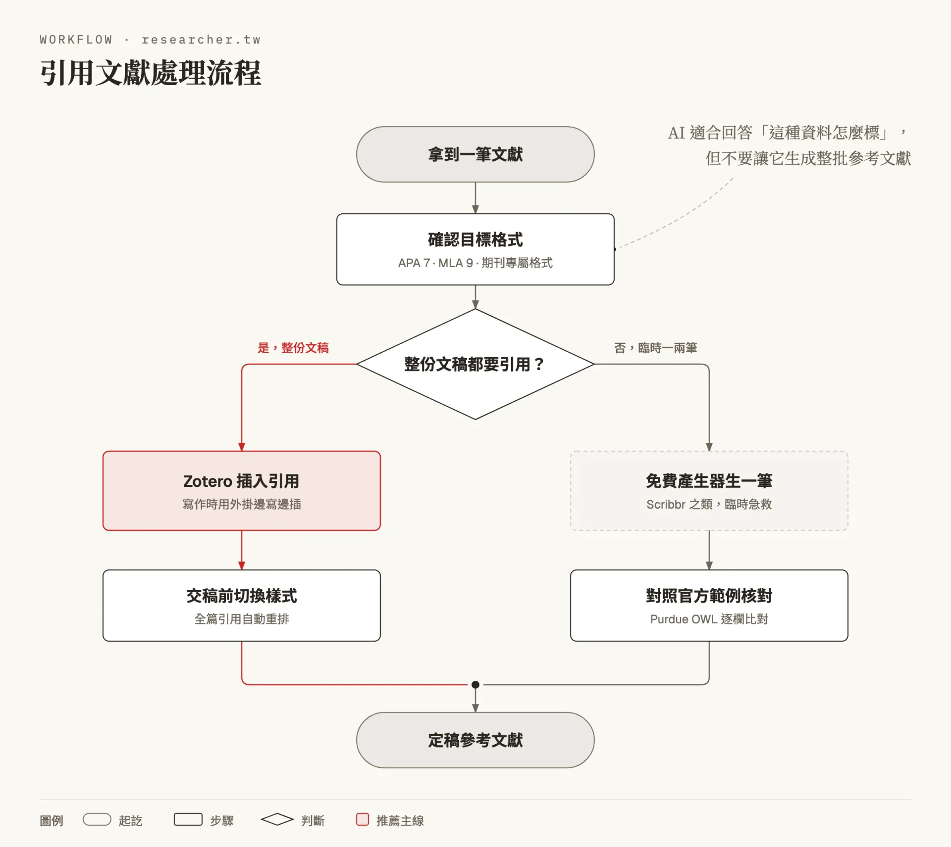 流程圖：從拿到一筆文獻開始，先確認目標格式，再判斷是否整份文稿都要引用。是的話用 Zotero 插入引用並在交稿前一鍵切換樣式，否的話用免費產生器生一筆再對照官方範例逐欄核對，兩條路徑最後匯流成定稿參考文獻