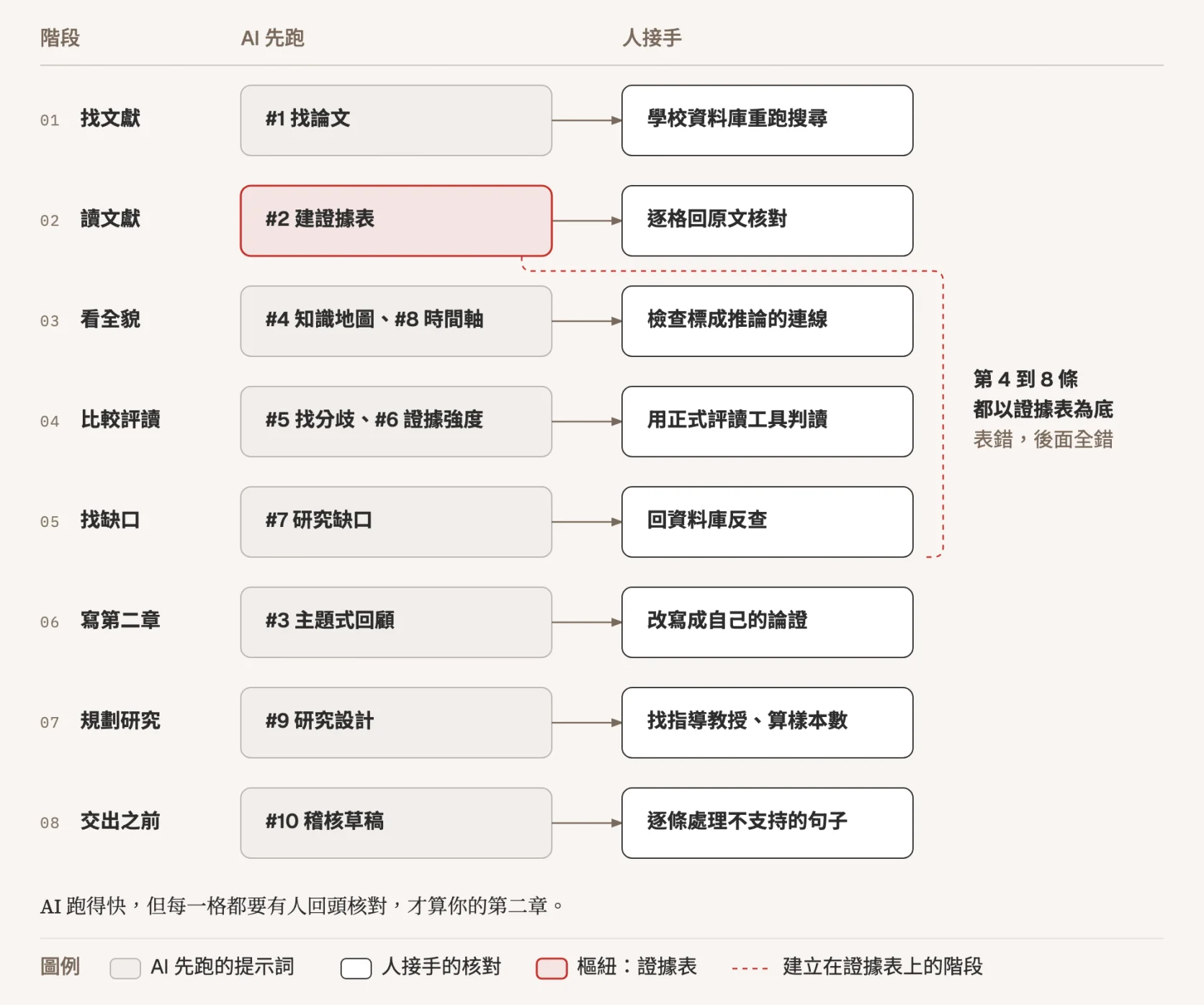示意圖:八個研究階段的分工表。每一列左邊是 AI 先跑的提示詞,右邊是人接手的核對:找文獻用第 1 條找論文,人接手在學校資料庫重跑搜尋;讀文獻用第 2 條建證據表,人接手逐格回原文核對,這一格以紅色標示為樞紐;看全貌用第 4 條知識地圖與第 8 條時間軸,比較評讀用第 5 條找分歧與第 6 條證據強度,找缺口用第 7 條,這三列以紅色虛線括起,表示都建立在證據表上,表錯後面全錯;寫第二章用第 3 條,人接手改寫成自己的論證;規劃研究用第 9 條,人接手找指導教授、算樣本數;交出之前用第 10 條稽核草稿,人接手逐條處理不支持的句子