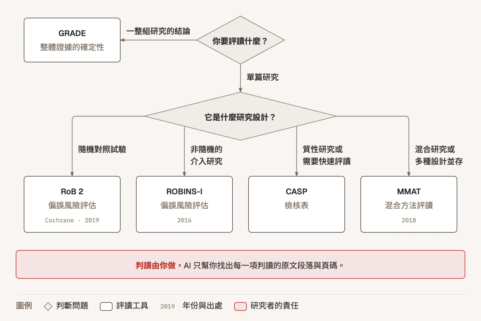 示意圖:選擇評讀工具的流程圖。先問你要評讀什麼:如果是一整組研究的結論,用 GRADE 評估整體證據的確定性;如果是單篇研究,再問它是什麼研究設計:隨機對照試驗用 Cochrane 的 RoB 2,非隨機的介入研究用 ROBINS-I,質性研究或需要快速評讀用 CASP 檢核表,混合研究或多種設計並存用 MMAT。底部以紅色強調:判讀由你做,AI 只幫你找出每一項判讀的原文段落與頁碼