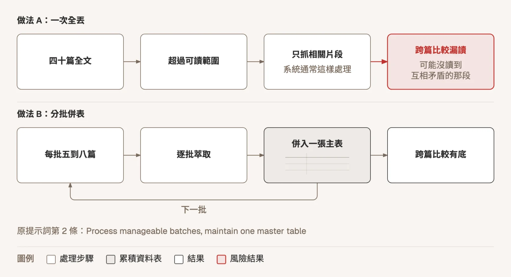 示意圖:兩種做法的對比。做法 A 一次全丟:四十篇全文,超過可讀範圍,系統只抓相關片段,結果是跨篇比較漏讀,可能沒讀到互相矛盾的那段,以紅色標示為風險;做法 B 分批併表:每批五到八篇,逐批萃取,併入一張主表,再回頭處理下一批,最後跨篇比較有底