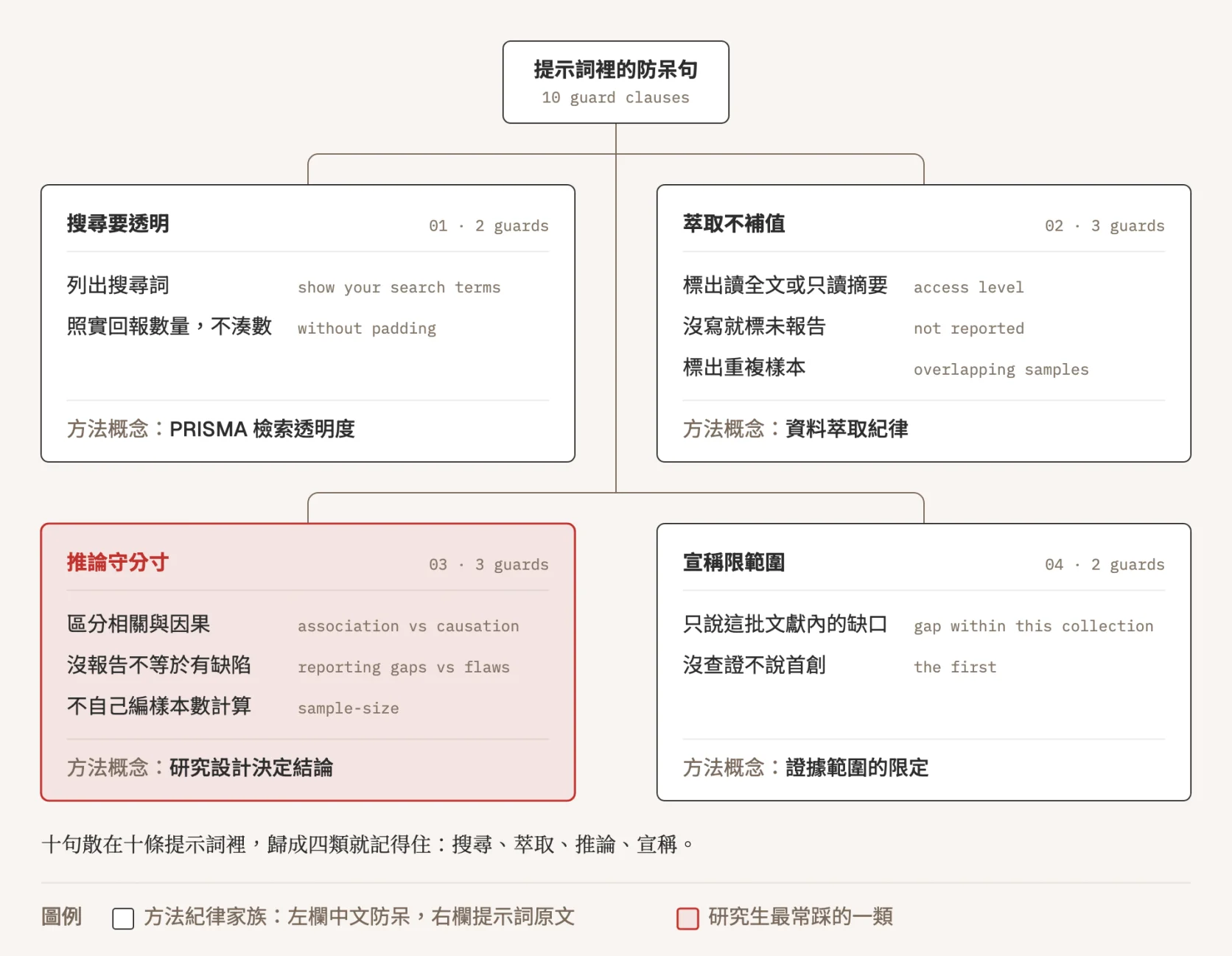 示意圖:十句防呆歸成四種研究紀律。搜尋要透明:列出搜尋詞、照實回報數量不湊數,對應 PRISMA 檢索透明度;萃取不補值:標出讀全文或只讀摘要、沒寫就標未報告、標出重複樣本,對應資料萃取紀律;推論守分寸:區分相關與因果、沒報告不等於有缺陷、不自己編樣本數計算,對應研究設計決定結論,以紅色標示為研究生最常踩的一類;宣稱限範圍:只說這批文獻內的缺口、沒查證不說首創,對應證據範圍的限定