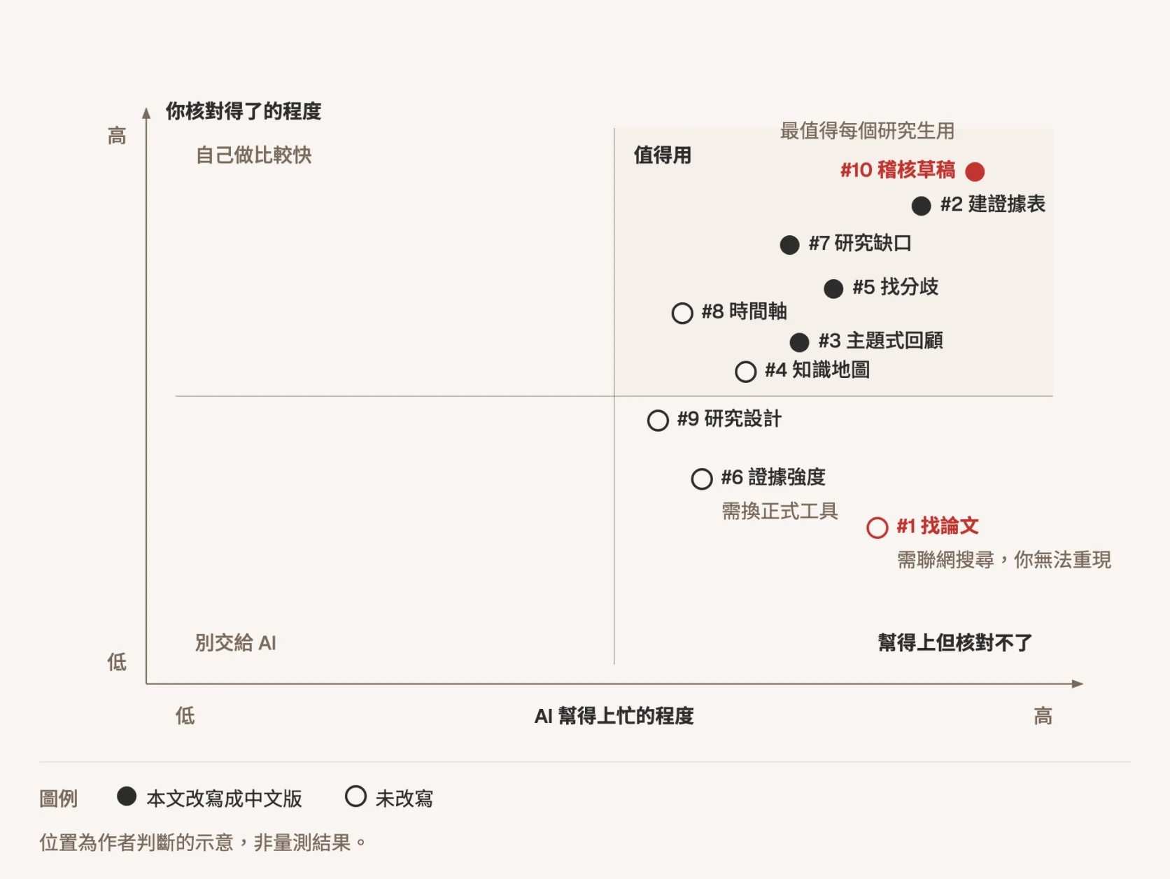 示意圖:十條提示詞的象限圖,橫軸是 AI 幫得上忙的程度,縱軸是你核對得了的程度。右上的值得用象限裡,有本文改寫成中文版的第 10 條稽核草稿、第 2 條建證據表、第 7 條研究缺口、第 5 條找分歧、第 3 條主題式回顧,以及未改寫的第 8 條時間軸與第 4 條知識地圖;第 10 條以紅色標示為最值得每個研究生用。右下的幫得上但核對不了象限裡,有第 9 條研究設計、第 6 條證據強度需換正式工具,以及以紅色空心標示的第 1 條找論文,需聯網搜尋,你無法重現。位置為作者判斷的示意,非量測結果