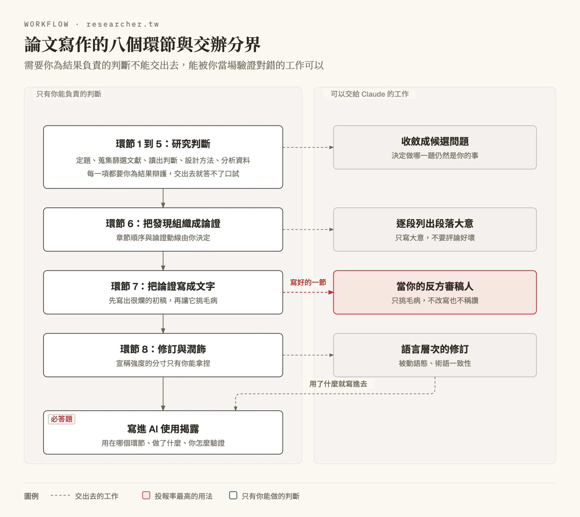 流程圖分成兩條泳道：左側是只有你能負責的判斷，由上而下是環節一到五的研究判斷、環節六把發現組織成論證、環節七把論證寫成文字、環節八修訂與潤飾，最後寫進 AI 使用揭露；右側是可以交給 Claude 的四項工作，分別是收斂成候選問題、逐段列出段落大意、當你的反方審稿人與語言層次的修訂，中間的研究環節在右側沒有對應卡片