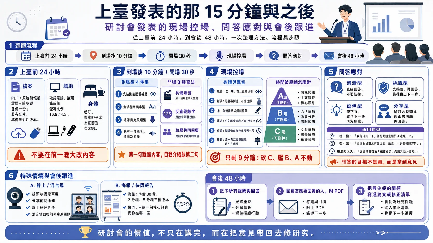 一頁整理研討會發表的完整流程：上臺前 24 小時、到場後 10 分鐘、開場 30 秒、現場控場、問答應對到會後 48 小時，含 ABC 三層的時間取捨與四種提問的應對方式