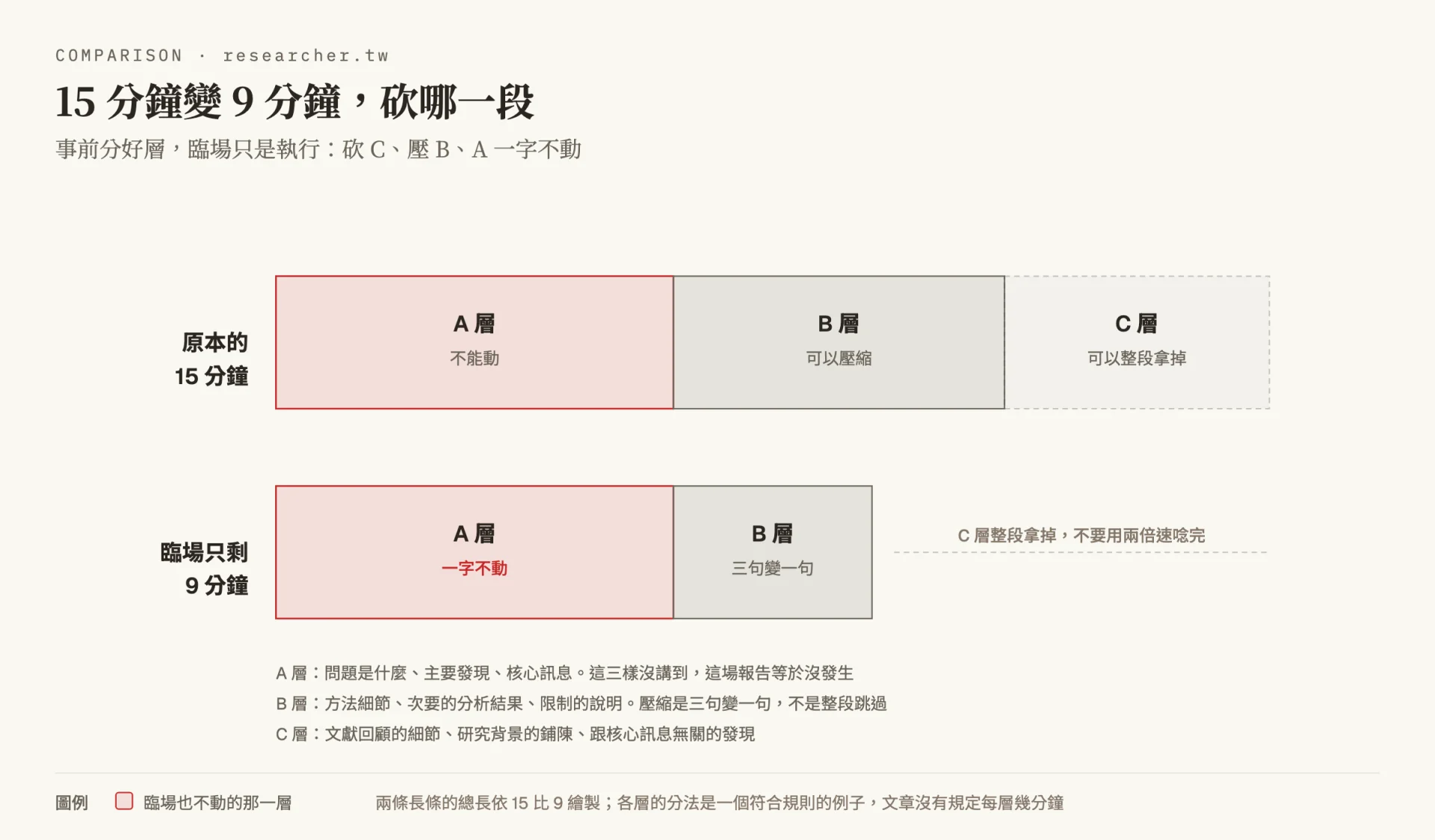 兩條長條對照圖。原本的 15 分鐘由 A 層、B 層、C 層組成；臨場只剩 9 分鐘時，A 層長度一字不動，B 層壓縮成原來的一部分，C 層整段拿掉，兩條長條的總長依 15 比 9 的比例繪製