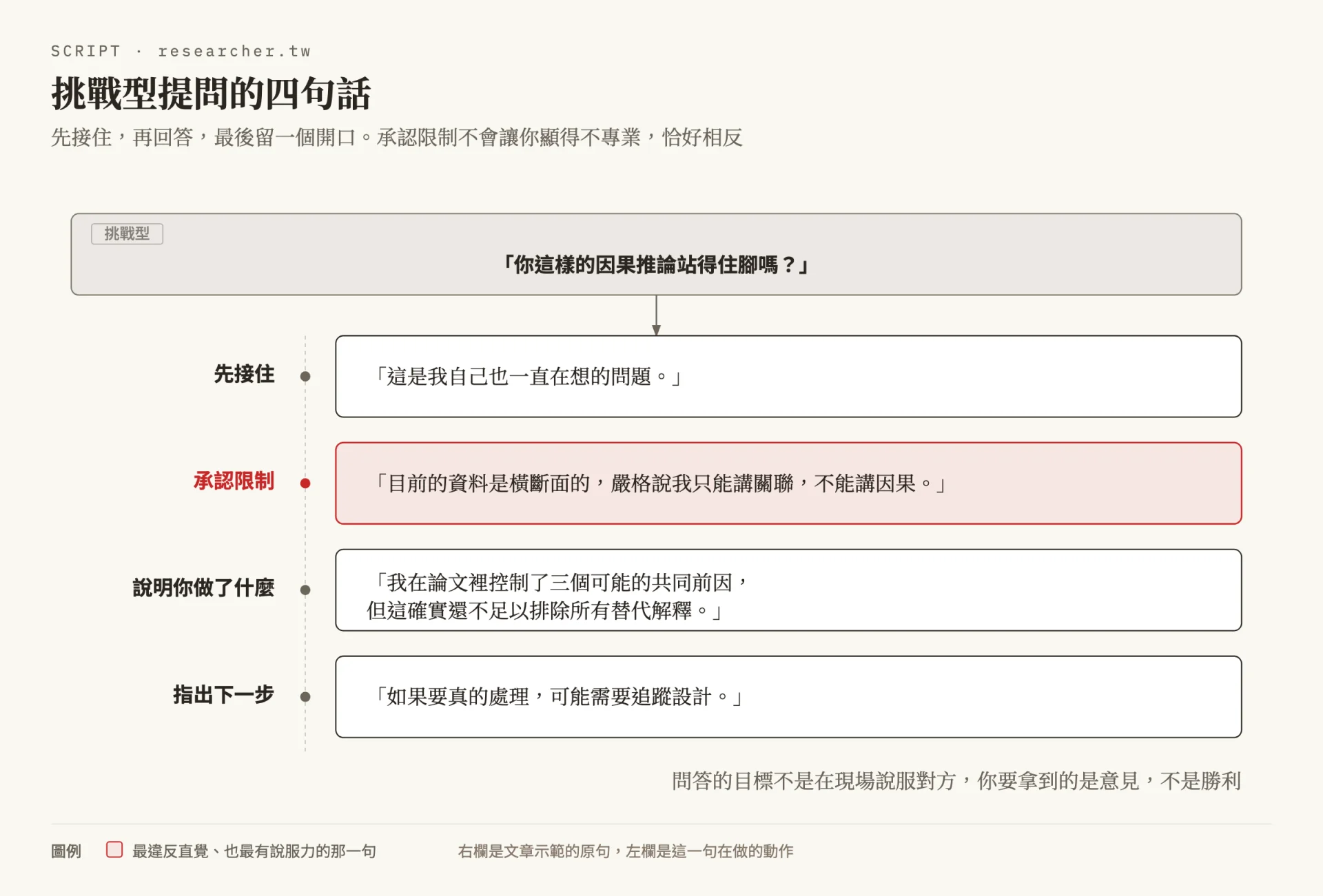 把挑戰型提問的示範回答逐句拆開的圖：面對「你這樣的因果推論站得住腳嗎」，第一句先接住問題，第二句承認資料是橫斷面的限制，第三句說明論文裡控制了哪些變項，第四句指出下一步需要追蹤設計，左欄標出每一句在做的動作