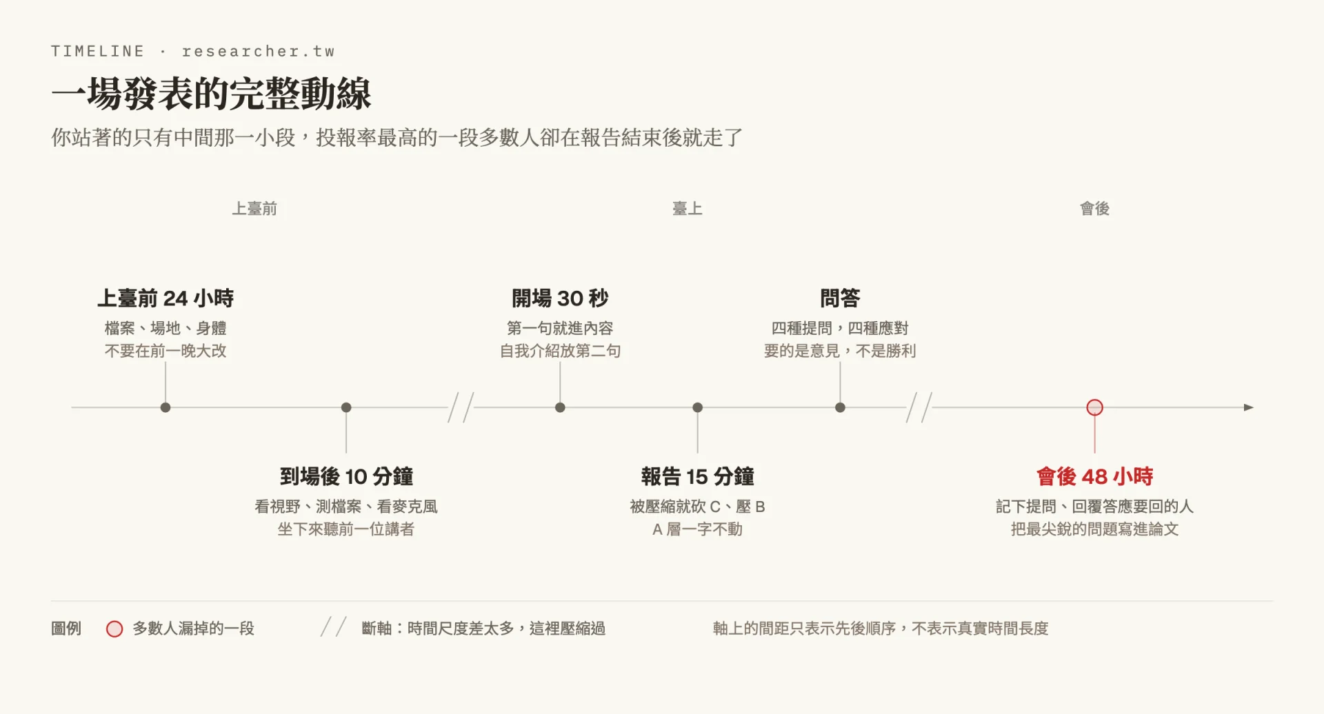 時間軸圖，分成上臺前、臺上與會後三段，中間以斷軸符號表示時間尺度被壓縮。上臺前有二十四小時的準備與到場後十分鐘的確認，臺上是開場三十秒、十五分鐘報告與問答，會後四十八小時內要記下提問、回覆答應要回覆的人，並把最尖銳的問題寫進論文