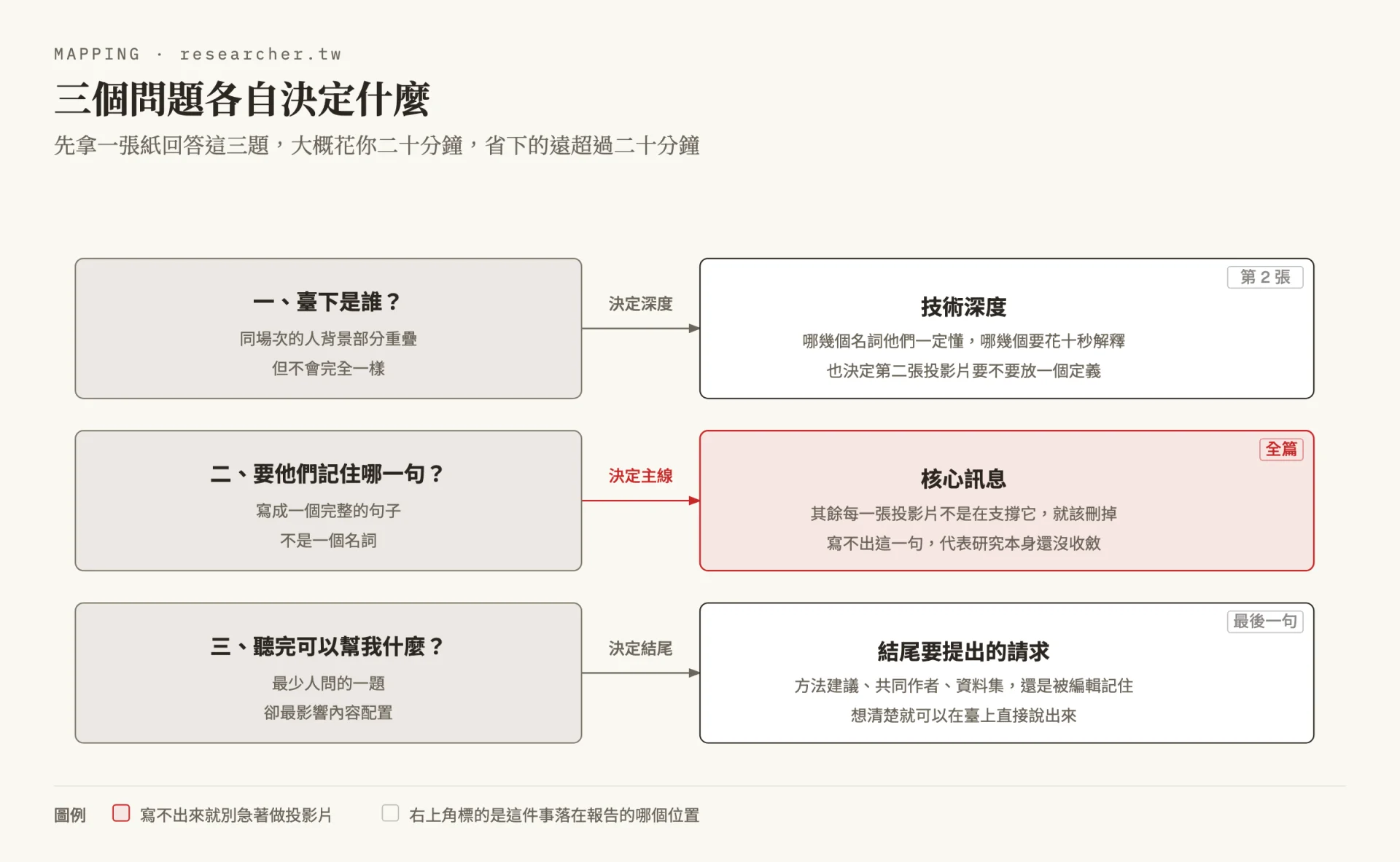 對照圖，左欄是打開簡報軟體前要回答的三個問題：臺下是誰、要他們記住哪一句、聽完可以幫我什麼；右欄是每一題各自決定的事，分別是技術深度、核心訊息與結尾要提出的請求，右上角並標出這件事落在報告的哪個位置