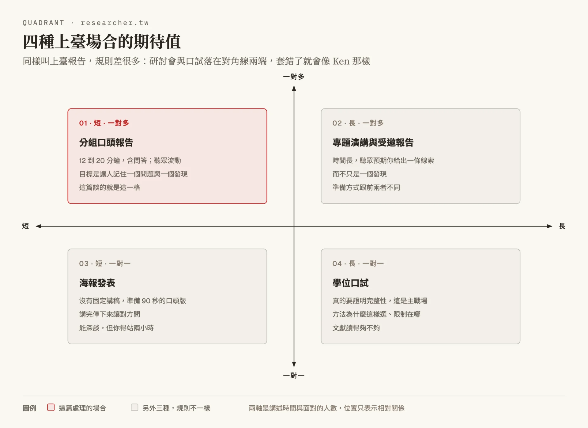 二乘二定位圖，橫軸是講述時間由短到長，縱軸是面對的人由一對多到一對一。左上是分組口頭報告，右上是專題演講與受邀報告，左下是海報發表，右下是學位口試，分組口頭報告與學位口試落在對角線兩端