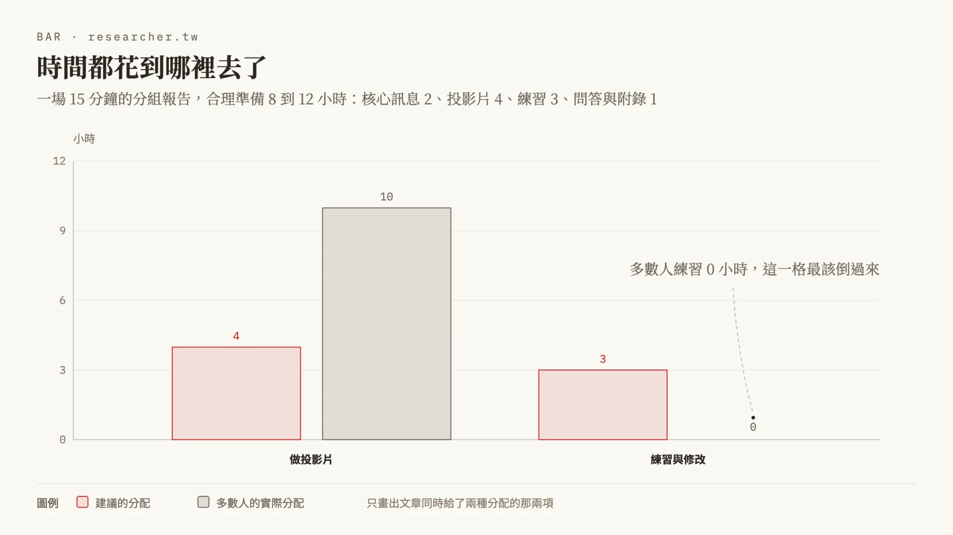 長條圖比較兩種時間分配。做投影片這一項，建議 4 小時，多數人卻花 10 小時；練習與修改這一項，建議 3 小時，多數人是 0 小時，圖上以空白格與註記標出這一格最該倒過來