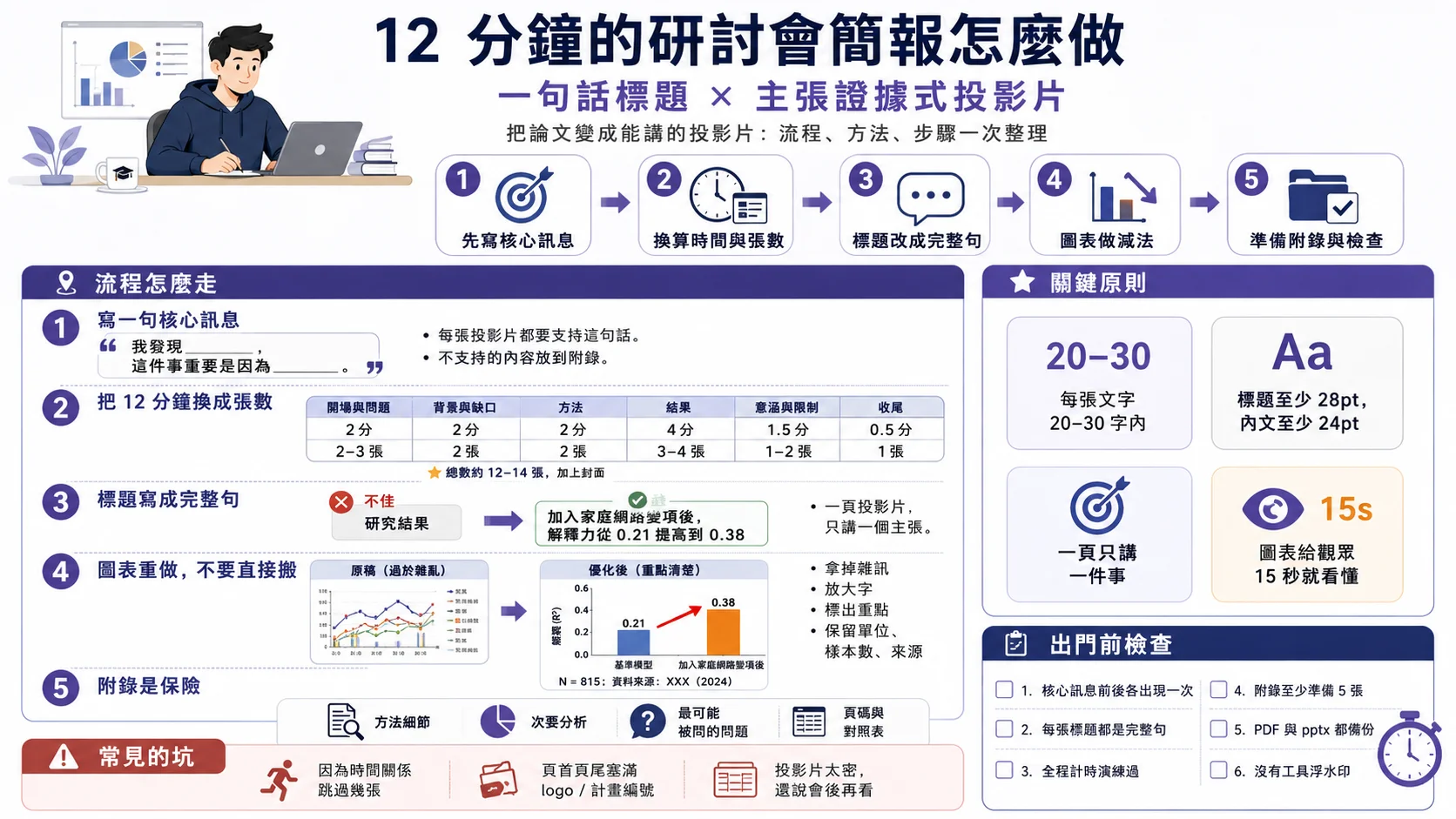 一頁整理 12 分鐘研討會簡報的五個步驟：先寫核心訊息、換算時間與張數、標題改成完整句、圖表做減法、準備附錄與檢查，右側是每張 20 至 30 字與字級下限等關鍵原則與出門前檢查清單