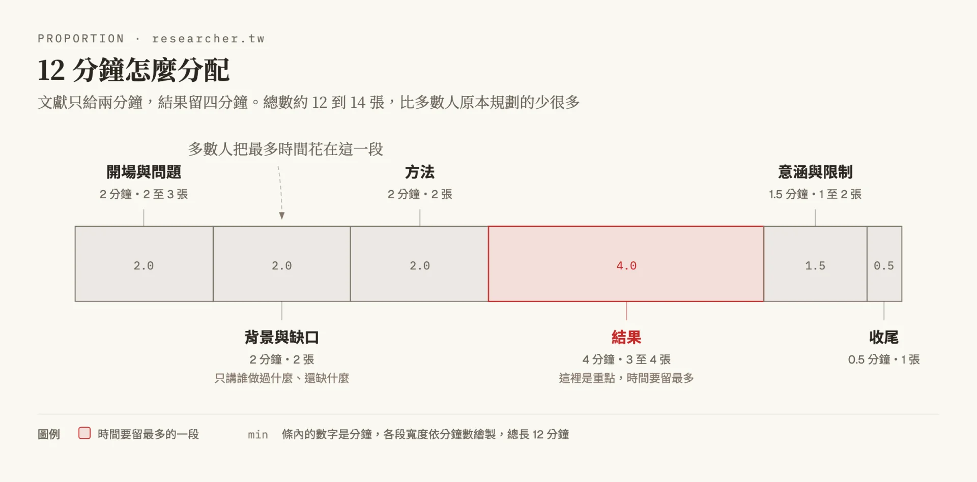 比例長條圖，把 12 分鐘依分鐘數分成開場與問題 2 分鐘、背景與缺口 2 分鐘、方法 2 分鐘、結果 4 分鐘、意涵與限制 1.5 分鐘、收尾 0.5 分鐘，各段並標出建議張數，結果那一段佔掉三分之一的時間
