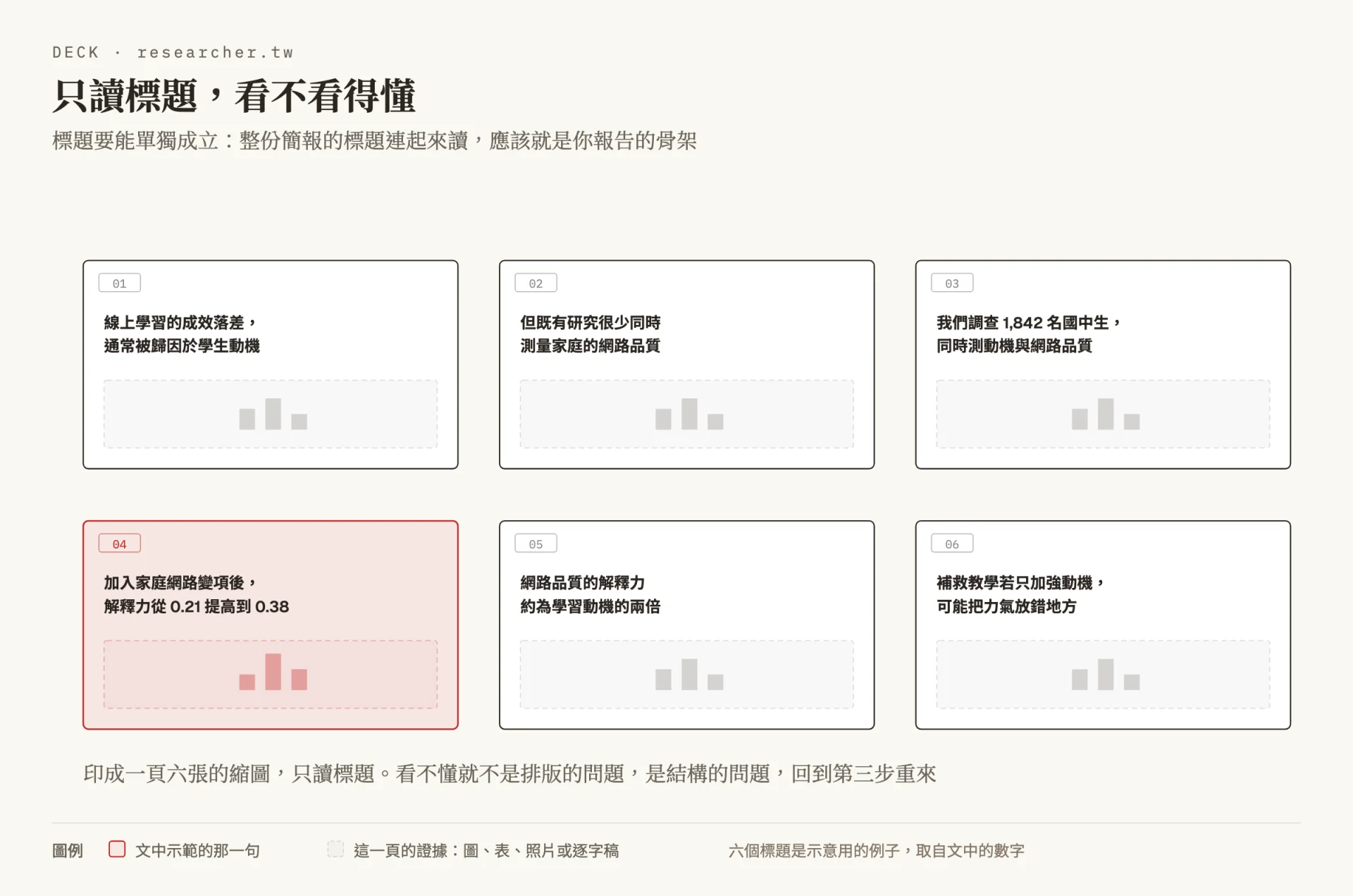 六張投影片縮圖排成兩列，每一張只顯示一句完整句子的標題與一塊代表證據的灰色區塊，六個標題依序讀下來構成完整論證，從成效落差通常被歸因於動機，到調查設計、解釋力提高的結果，再到補救教學可能把力氣放錯地方