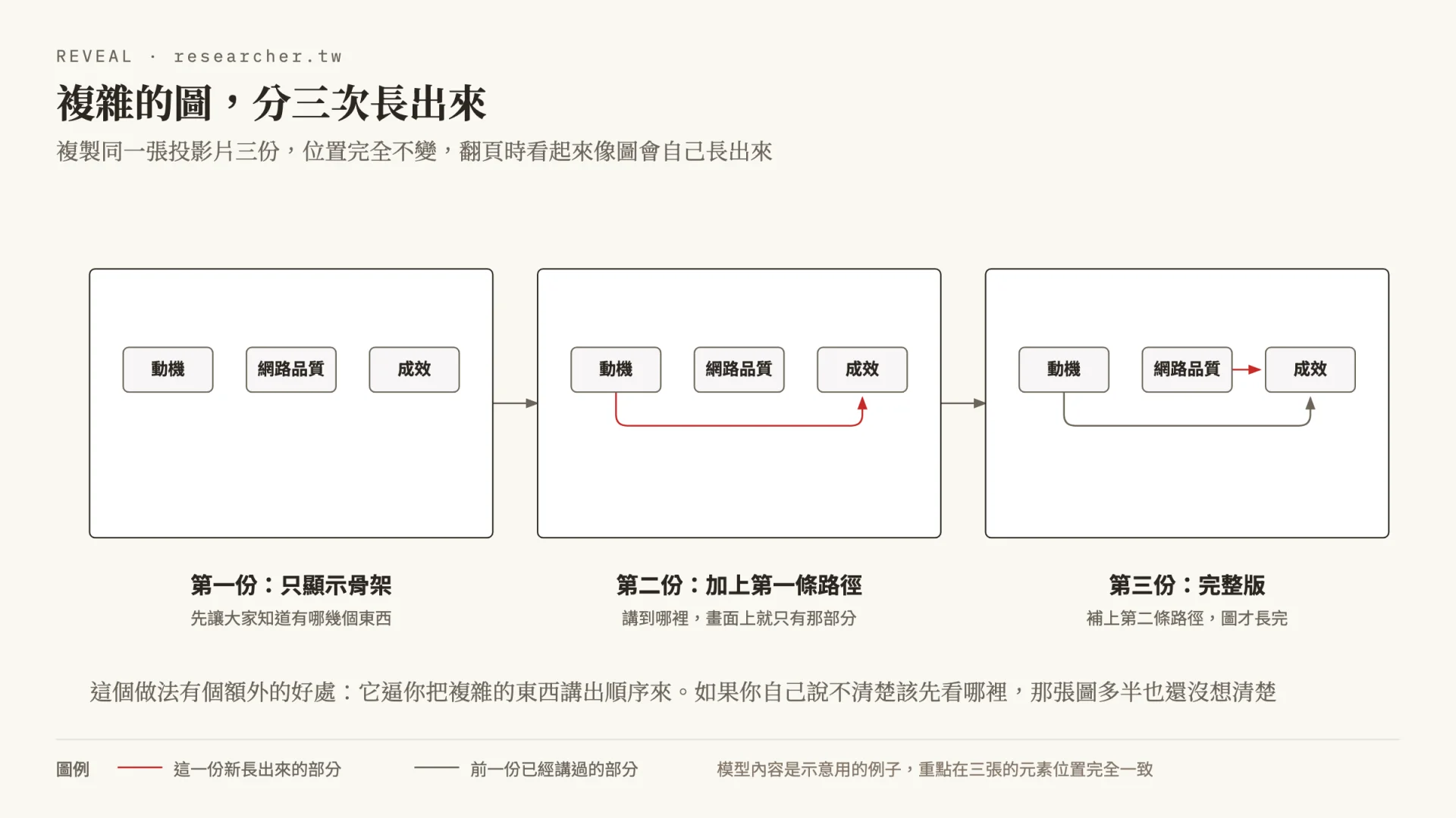 三張並排的投影片示意圖。第一張只顯示模型的三個變項方塊，第二張加上第一條路徑，第三張才補上第二條路徑成為完整版，三張的元素位置完全相同