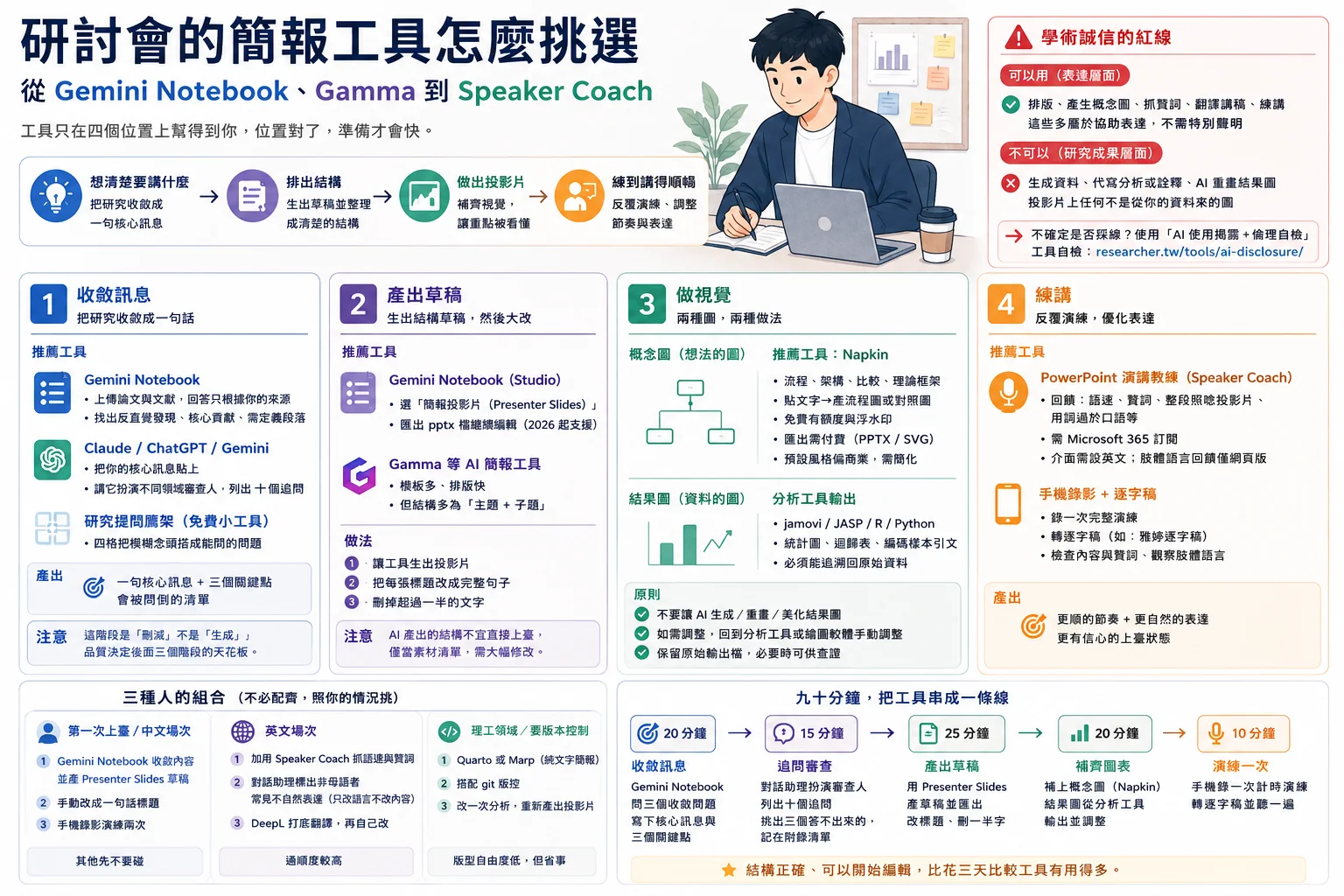 一頁整理研討會簡報工具的四個位置：收斂訊息、產出草稿、做視覺、練講，各自的推薦工具與注意事項，右上角標示學術誠信紅線，下方是三種人的組合與九十分鐘流程
