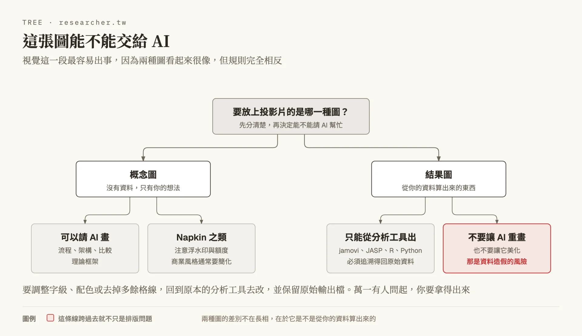 決策樹：先問要放上投影片的是哪一種圖。概念圖沒有資料只有想法，流程、架構、比較與理論框架都算，可以請 AI 幫忙畫，用 Napkin 之類的工具但要注意浮水印；結果圖是從你的資料算出來的東西，只能從 jamovi、JASP、R 或 Python 等分析工具輸出，而且不要讓 AI 重畫或美化
