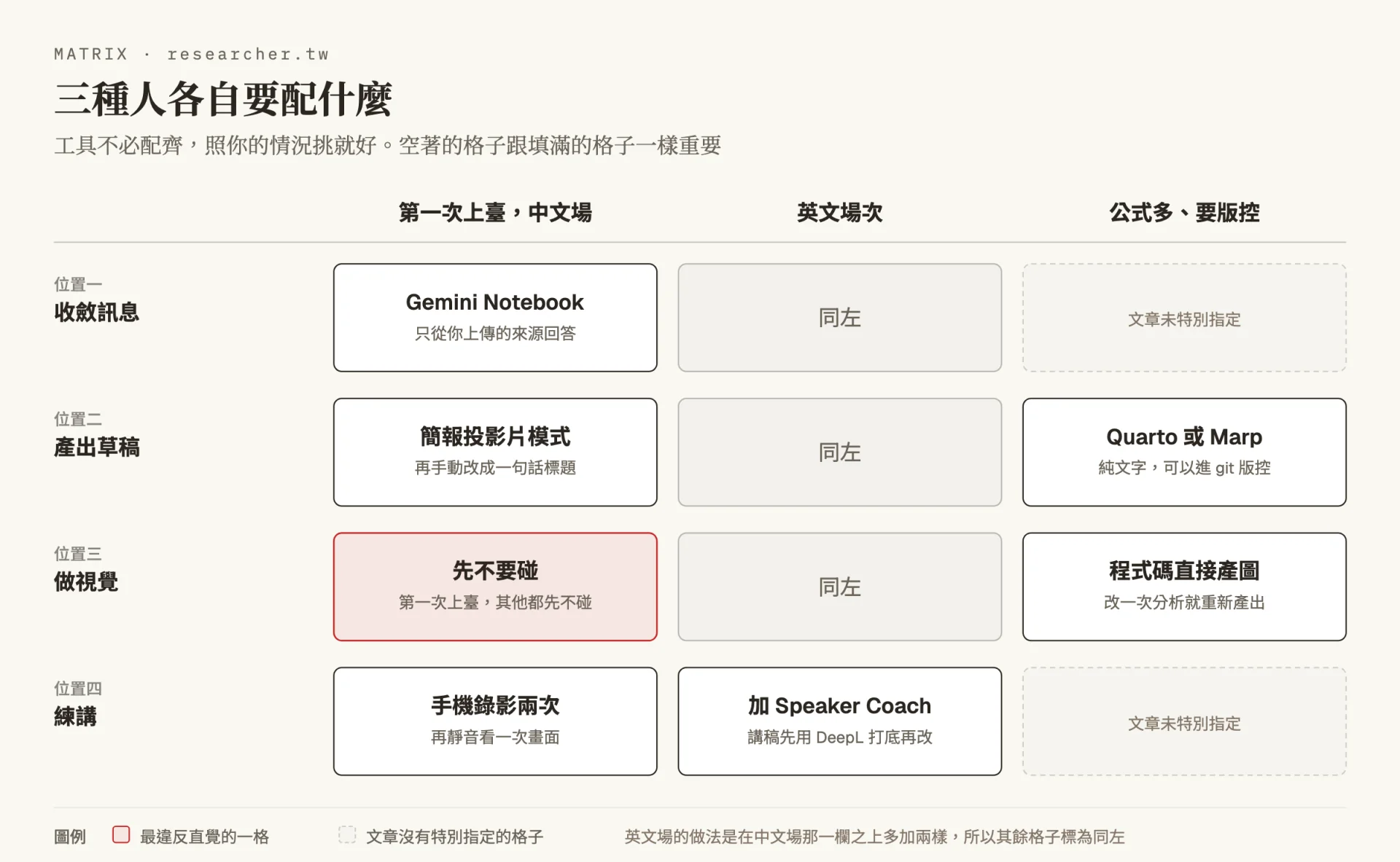 矩陣圖：四列是收斂訊息、產出草稿、做視覺、練講四個位置，三欄是第一次上臺的中文場、英文場次、公式多且要版控三種情況。格子裡是各自該用的工具，其中第一次上臺者在做視覺那一格是先不要碰，另有兩格標示文章未特別指定