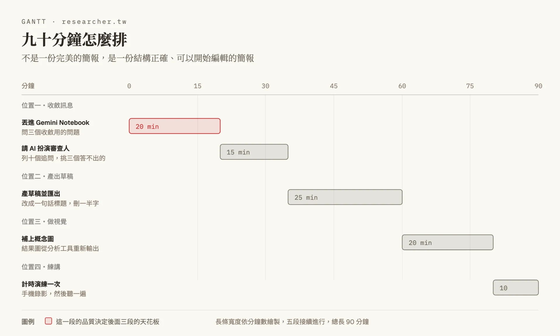 甘特圖：九十分鐘依分鐘數排成五段，前二十分鐘丟進 Gemini Notebook 問三個收斂問題，接著十五分鐘請 AI 扮演審查人列追問，再二十五分鐘產草稿並改寫標題，再二十分鐘補概念圖並重新輸出結果圖，最後十分鐘計時演練