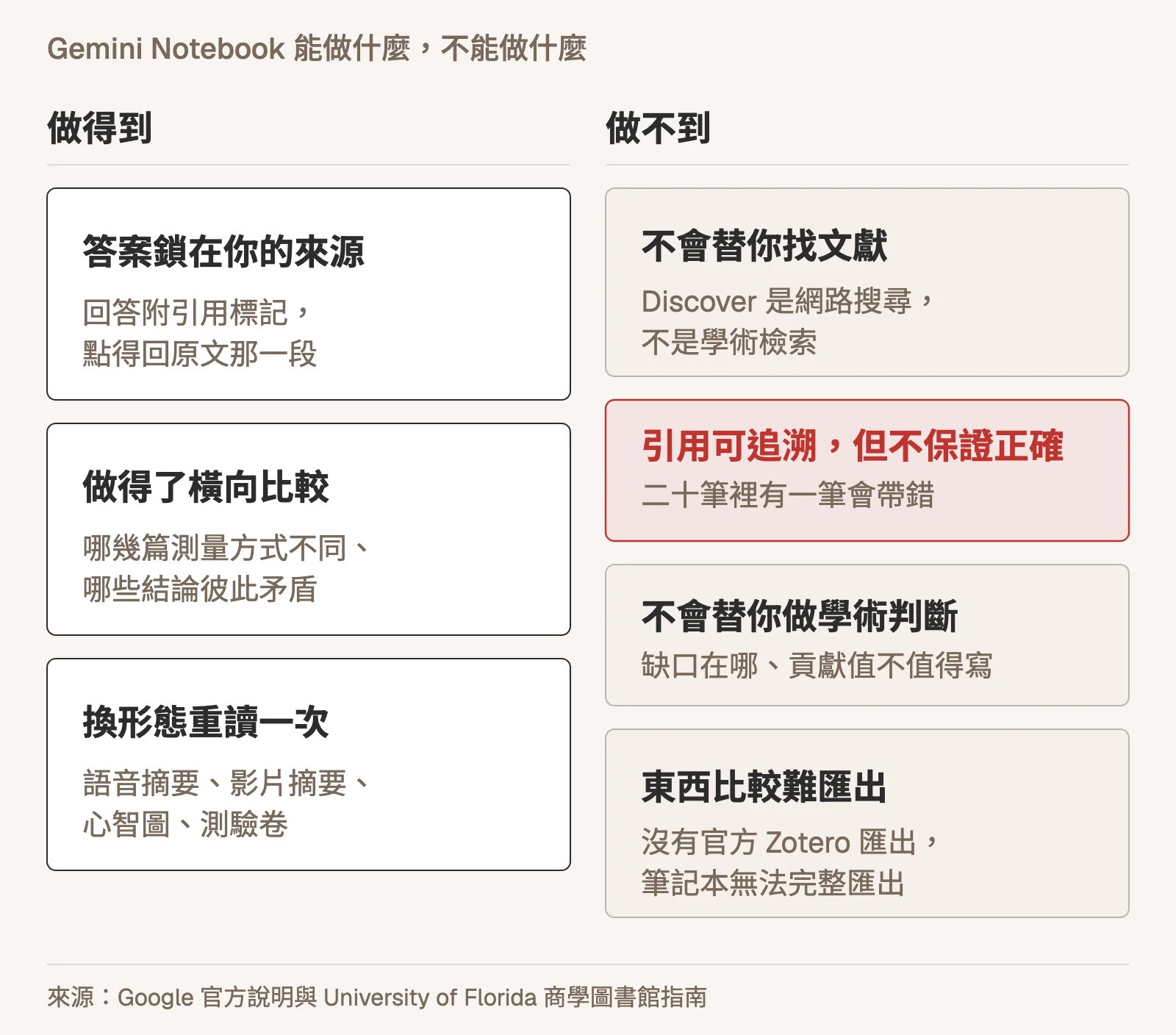 示意圖:左右兩欄對照 Gemini Notebook 的能力邊界。左欄「做得到」三項,答案鎖在你的來源並附可點回原文的引用標記、做得了跨文獻的橫向比較、能把同一批材料換成語音摘要影片摘要心智圖與測驗卷重讀一次;右欄「做不到」四項,不會替你找文獻因為 Discover 是網路搜尋不是學術檢索、引用可追溯但不保證正確且二十筆裡有一筆會帶錯(以紅色標示)、不會替你做學術判斷、東西比較難匯出