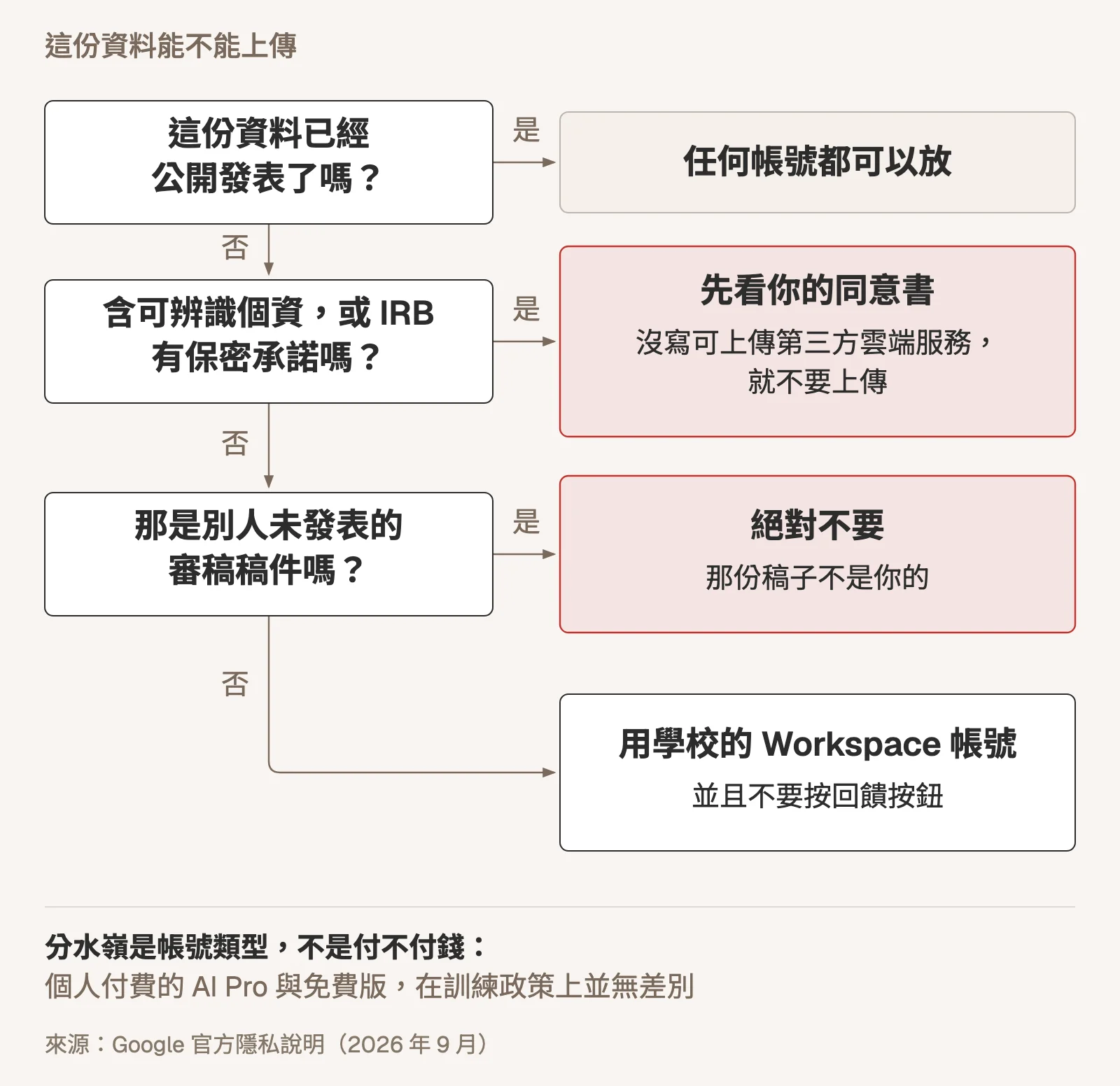 示意圖:決策流程圖,判斷一份資料能不能上傳。第一關問這份資料已經公開發表了嗎,是則任何帳號都可以放;否則問含可辨識個資或 IRB 有保密承諾嗎,是則先看你的同意書,沒寫可上傳第三方雲端服務就不要上傳(紅色標示);否則問那是別人未發表的審稿稿件嗎,是則絕對不要,那份稿子不是你的(紅色標示);都不是則用學校的 Workspace 帳號,並且不要按回饋按鈕。底部註記:分水嶺是帳號類型,不是付不付錢,個人付費的 AI Pro 與免費版在訓練政策上並無差別