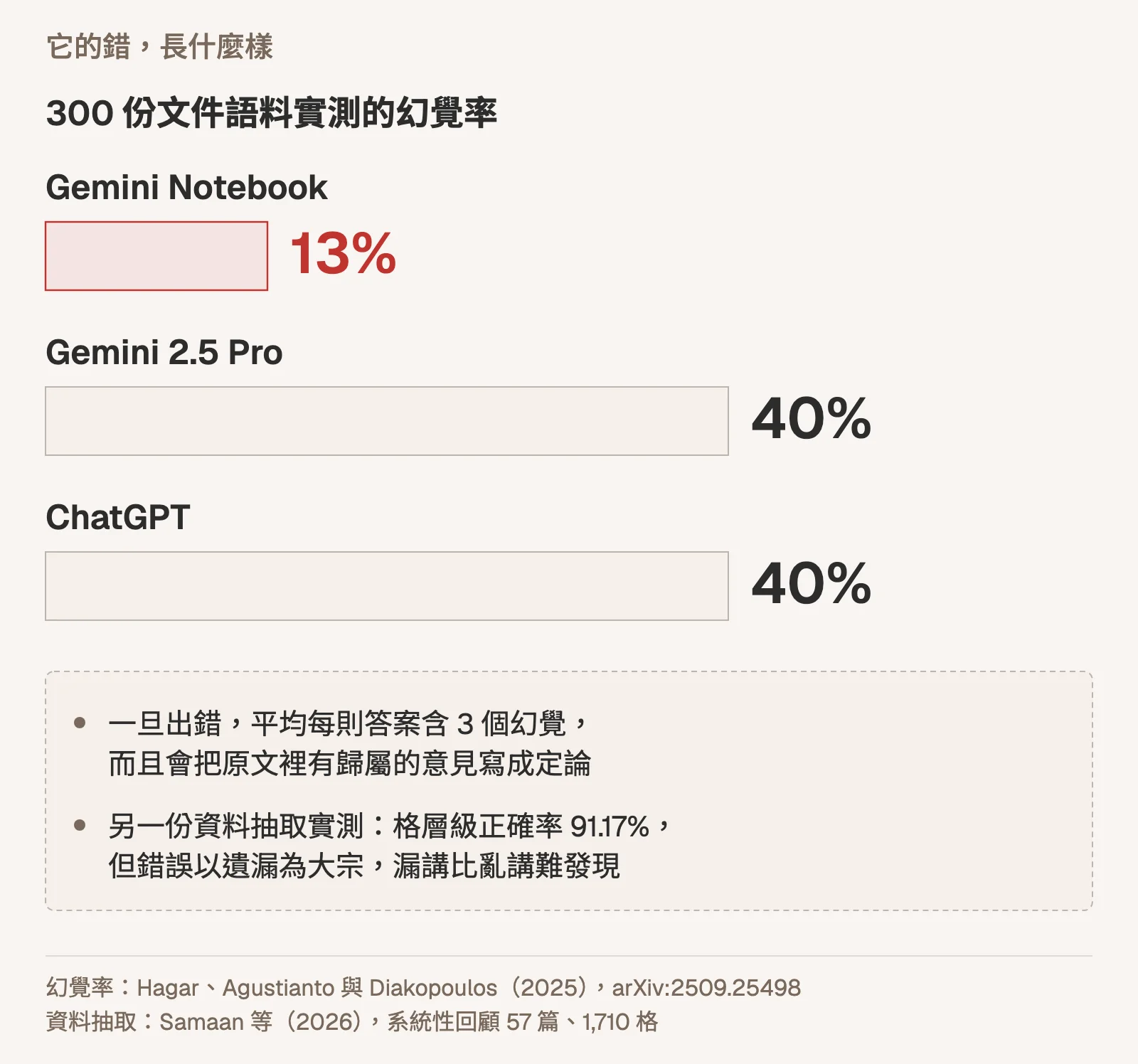 示意圖:橫條圖比較 300 份文件語料實測的幻覺率,Gemini Notebook 為 13%(紅色標示),Gemini 2.5 Pro 與 ChatGPT 各為 40%,條長依比例繪製。下方附註兩點:一旦出錯,平均每則答案含 3 個幻覺,而且會把原文裡有歸屬的意見寫成定論;另一份資料抽取實測的格層級正確率為 91.17%,但錯誤以遺漏為大宗,漏講比亂講難發現。出處為 Hagar、Agustianto 與 Diakopoulos(2025)arXiv:2509.25498,以及 Samaan 等(2026)系統性回顧 57 篇、1,710 格