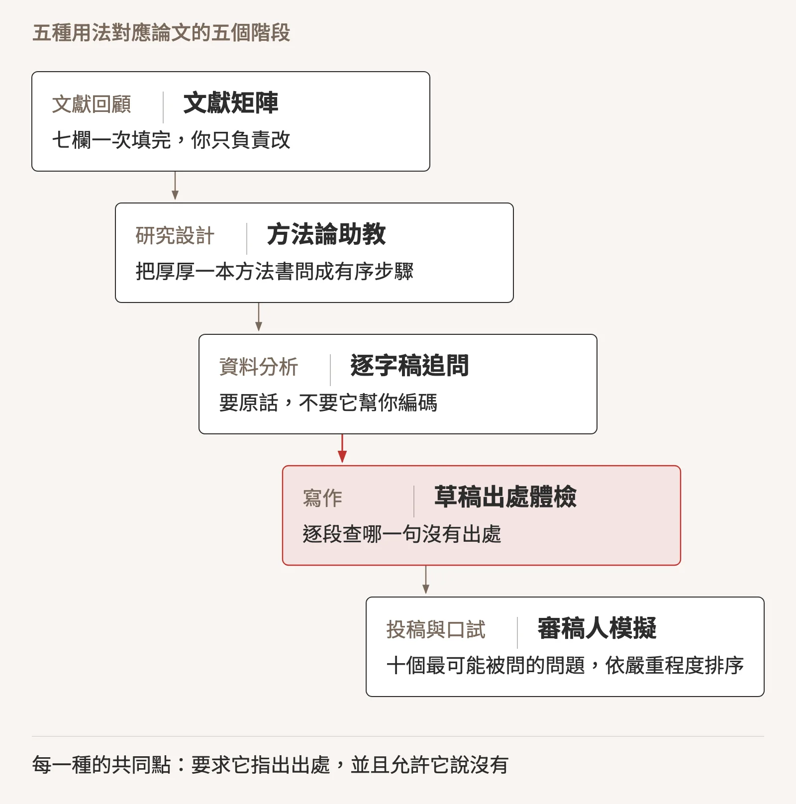 示意圖:階梯式流程,五種用法對應論文的五個階段。文獻回顧用文獻矩陣,七欄一次填完你只負責改;研究設計用方法論助教,把厚厚一本方法書問成有序步驟;資料分析用逐字稿追問,要原話不要它幫你編碼;寫作用草稿出處體檢,逐段查哪一句沒有出處(紅色標示);投稿與口試用審稿人模擬,十個最可能被問的問題依嚴重程度排序。底部一行:每一種的共同點是要求它指出出處,並且允許它說沒有