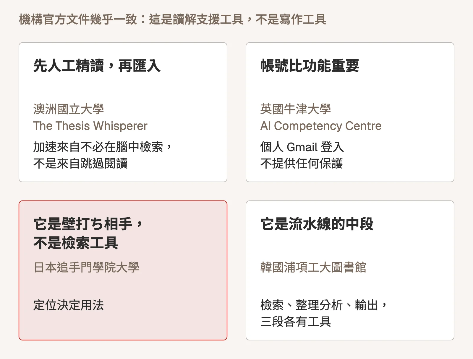 示意圖:四格並列的各國設計。澳洲國立大學 The Thesis Whisperer 主張先人工精讀再匯入,加速來自不必在腦中檢索而不是來自跳過閱讀;英國牛津大學 AI Competency Centre 主張帳號比功能重要,個人 Gmail 登入不提供任何保護;日本追手門學院大學把它定位成壁打ち相手而不是檢索工具,定位決定用法(以紅色標示);韓國浦項工大圖書館把它放在流水線的中段,檢索、整理分析、輸出三段各有工具。上方一行寫著機構官方文件幾乎一致,這是讀解支援工具不是寫作工具